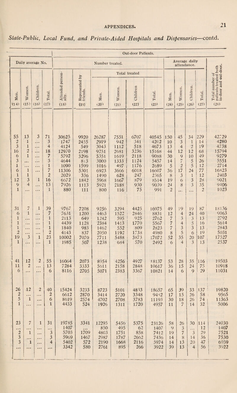 State-Public, Local Fund, awd Private-Aided Hospitals and Dispensaries—contd. Out-door Patients. - Daily average No. Number treated. Average daily attendance. £ o' ' r* 3 Total treated £■§ VM 1 i, Men. Women. Children. Total. Attended pers ally. Represented b friends. Men. Women. Children Total. Men. Women. Children. o H 3-H Jis O -2 O) T5 g*s a j2 j_ 27 s o s « o ^ T5 P rt A H a .3 * U 4) (15) (16) (17) (18) (19) (20) (21) (22) (23) (24) (25) (26) (27) (28) | 1 55 13 3 71 30625 9920 1 26287 7551 6707 40545 150 45 34 229 42729 2 1 • • • 3 1747 2455 2919 942 341 4202 10 3 1 14 4280 3 1 • • • 4 4124 549 3043 1112 518 4673 13 4 2 19 4738 16 9 w • • • 18 ! 12970 2198 9251 2681 3236 15168 44 12 12 68 15794 6 1 • • • 7 5792 3296 5351 1619 2118 9088 30 9 10 49 9279 3 • *4 3 4644 813 3000 1333 1124 5457 14 / 5 26 5551 1 • • • • • • 1 1090 1599 1016 497 1176 2689 5 2 5 12 2714 6 1 • • • 7 11306 5301 6923 3666 6018 16607 36 17 24 77 16823 1 1 2 2029 336 1490 628 247 2365 8 3 1 12 2403 12 3 1 16 6672 1842 5968 1667 879 8514 19 6 3 28 9021 9 4 •• • 13 | 7926 1113 5921 2188 930 9039 24 8 35 9-106 1 • • • • • • 1 880 111 800 116 75 991 2 2 i 1023 31 7 1 39 9767 7208 9256 3294 4425 16975 49 19 19 1 87 i 18136 6 1 • • • 7 7631 1200 4463 1522 2846 8831 12 4 24 40 9063 1 • • • • • • 1 2113 649 1242 595 925 2762 7 3 13 2792 1 • • c 1 4439 1128 2384 1413 1770 5567 7 4 5 16 5614 1 . • • • • • 1 1840 983 1462 552 809 2823 7 3 o 0 13 2843 2 • • • • • • 2 4143 837 2050 1192 1738 4980 8 5 6 19 5031 19 3 1 23 10002 7070 7711 5488 3873 17072 52 35 20 107 17527 1 i X 1985 507 1238 684 570 2492 6 4 3 13 2537 41 12 2 55 16064 2073 8954 4256 4927 18137 53 28 35 116 19503 11 2 • • • 13 7284 3333 5611 2158 2848 10617 36 15 24 75 10918 6 • • • • • * 6 8116 2705 5071 2383 3367 10821 14 6 9 29 11031 I 26 12 2 40 15424 3233 8723 5101 4833 18657 65 39 33 137 ( 1 19820 2 • • • • • • 2 6612 2870 3414 2720 3348 9482 17 15 26 58 i 9565 5 1 • • • 6 8619 2574 4702 2708 3783 11193 30 18 26 74 11363 1 • • • • • • 1 4433 524 1926 1311 1720 4957 11 7 14 32 5006 23 7 1 31 19785 3341 12295 5456 5375 23126 58 26 30 114 24030 • • • • • • • • • • • • 1407 • • • 850 495 62 1407 9 3 ... 12 1407 2 1 • • • 3 5703 1709 4803 1751 858 7412 19 7 **> 0 29 7521 3 • • • • • • 3 5969 1467 2987 1787 2662 7436 14 8 14 36 7530 3 1 • • • 4 5402 572 2190 1668 2116 5974 14 13 20 47 6059 • • • : • • • • • • • • • 3342 580 2761 895 266 3922 39 13 4 56 3922