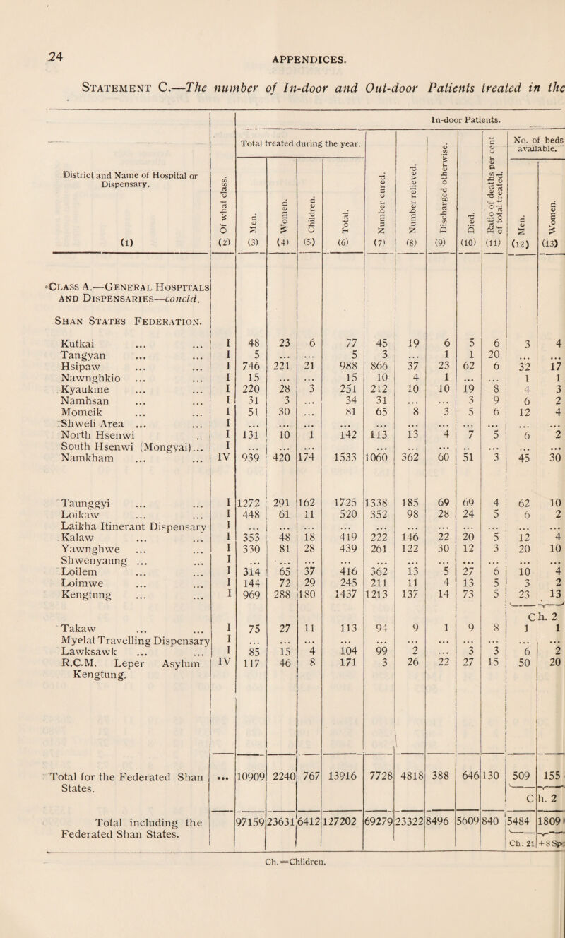 Statement C.—The number of In-door and Out-door Patients treated in the In-door Patients. r* No. of beds ^ Discharged otherwise <&-- available. District and Name of Hospital or Dispensary. (1) 7T Of what class. (4 Men. 1 | ^ Women. w Children. S Total. T Number cured. Number relieved. t; ■u Q (10) ~ Ratio of deaths pei of total treated. 14 Men. 3 r- r* o £ (13) Class A.—General Hospitals and Dispensaries—concld. Shan States Federation. Kutkai I 48 23 6 77 45 19 6 5 6 3 4 Tangyan I 5 • • • . . . 5 3 . . • 1 1 20 ... ... Hsipaw I 746 221 21 988 866 37 23 62 6 32 17 Nawnghkio I 15 ... . . • 15 10 4 1 •• * . • . 1 1 Kyaukme I 220 28 3 251 212 10 10 19 8 4 3 Namhsan I 31 3 . • • 34 31 • • • • • • 3 9 6 2 Momeik I 51 30 , , , 81 65 8 o 0 5 6 12 4 Shvveli Area ... I • • • • • • • • • • • • • • • , , . ... • • • ... ... North Hsenwi I 131 10 1 142 113 13 4 7 5 6 2 South Hsenwi (Mongyai)... I • • • . . , • • • 1533 • • • ... • . . • • • • • ... • • • Namkham IV 939 420 174 1060 362 60 51 3 45 30 Taunggyi I 1272 291 162 1725 1338 185 69 69 4 62 10 Loikaw I 448 61 11 520 352 98 28 24 5 6 2 Laikha Itinerant Dispensary I . , . ... . • . . • . ... . • • . . . . . . . . . • • • Kalaw I 353 48 18 419 222 146 22 20 3 12 4 Yawnghwe I 330 81 28 439 261 122 30 12 3 20 10 Shwenyaung ... I ... ' • • • . • . . • • • • • . . . • . . • • • • • • • • • Loilem I 314 65 37 416 362 13 5 27 6 10 4 Loimwe I 144 72 29 245 211 11 4 13 5 3 2 Kengtung I 969 288 180 1437 1213 137 14 73 5 23 C 13 A-* h. 2 Takaw I 75 27 11 113 94 9 1 9 8 1 1 Myelat Travelling Dispensary I ... • • • . . . • • • ... • . . • . . . • . ... • • • • • • Lawksawk I 85 15 4 104 99 2 . • . 3 3 6 2 R.C.M. Leper Asylum Kengtung. IV 117 46 8 171 3 26 22 27 15 50 20 Total for the Federated Shan States. | • • • 10909 2240 767 13916 7728 4818 388 646 130 509 C 155 h. 2 Total including the Federated Shan States. 97159 23631 6412 127202 69279 23322 8496 5609 840 ! 5484 Ch: 21 1809' -y-——- + 8 Spa Ch. —Children.