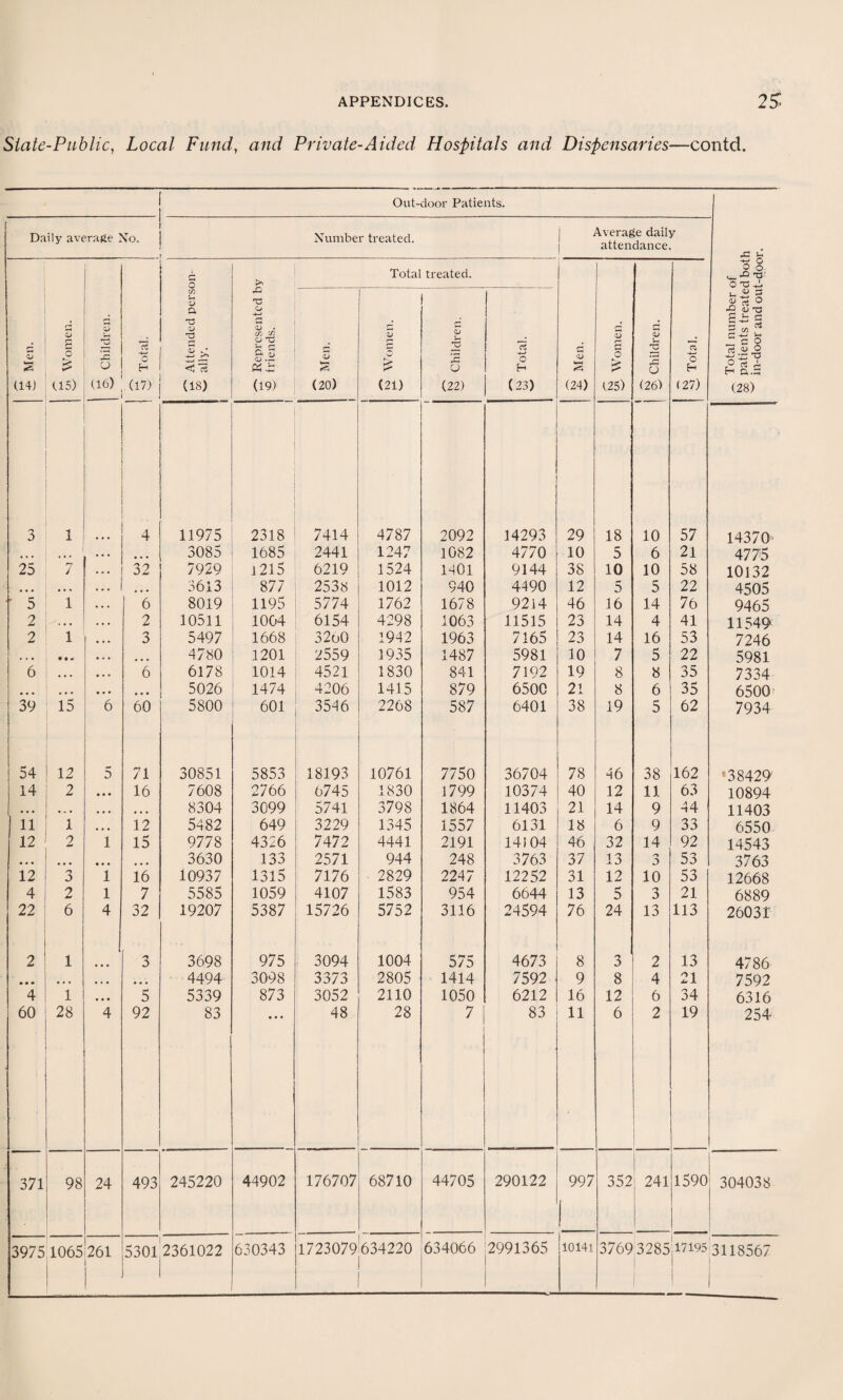 State-Public, Local Fund, and Private-Aided Hospitals and Dispensaries—contd. Out-door Patients. Daily average No. Number treated. Average daily attendance. ^ Total number of oo patients treated both w in-door and out-door. £ <D IS (14} QJ g o £ (15) 0, Children. (17) i— o cn <d a CD 'u (D s* -4-j <5 (18) C Represented by S triends. _ g Men. l Total nj CD £ (21) treated. CD 2 o (22) Is o H (23) rj <D keH (24) <D r-> G O (25) i ^ 1 bo | Children. ce O H (27) 1 4 11975 2318 7414 4787 2092 14293 29 18 10 57 14370 ... ... 3085 1685 2441 1247 1082 4770 10 5 6 21 4775 25 7 32 7929 1215 6219 1524 1401 9144 38 10 10 58 10132 ... ... ... 3613 877 2538 1012 940 4490 12 5 5 22 4505  5 1 6 8019 1195 5774 1762 1678 9214 46 16 14 76 9465 2 • • • 2 10511 1004 6154 4298 1063 11515 23 14 4 41 11549 2 1 3 5497 1668 32oO 1942 1963 7165 23 14 16 53 7246 • • • • • •> ... 4780 1201 2559 1935 1487 5981 10 7 5 22 5981 6 ... 6 6178 1014 4521 1830 841 7192 19 8 8 35 7334 • • • ... • • • 5026 1474 4206 1415 879 6500 21 8 6 35 6500 39 15 6 60 5800 601 3546 2268 587 6401 38 19 5 62 7934 54 12 5 71 30851 5853 18193 10761 7750 36704 78 46 38 162 *38429 14 2 • • • 16 7608 2766 9745 1830 1799 10374 40 12 11 63 10894 ... • • • ... 8304 3099 5741 3798 1864 11403 21 14 9 44 11403 11 1 ... 12 5482 649 3229 1345 1557 6131 18 6 9 33 6550 12 2 1 15 9778 4326 7472 4441 2191 14104 46 32 14 92 14543 ... ... • • • 3630 133 2571 944 248 3763 37 13 3 53 3763 12 J 1 16 10937 1315 7176 2829 2247 12252 31 12 10 53 12668 4 2 1 7 5585 1059 4107 1583 954 6644 13 5 3 21 6889 22 6 4 32 19207 5387 15726 5752 3116 24594 76 24 13 113 2603r 2 1 3 3698 975 3094 1004 575 4673 8 3 1 2 13 4786 • # • ... • • • 4494 3098 3373 2805 1414 7592 9 8 4 21 7592 4 1 • • • 5 5339 873 3052 2110 1050 6212 16 12 6 34 6316 60 28 4 92 83 • • • 48 28 7 83 11 6 2 19 254 371 98 24 493 245220 44902 176707 68710 44705 290122 997 352 241 1590 304038 3975 1065 261 i 5301 2361022 1 630343 1723079 634220 634066 2991365 10141 3769 3285 .17195 1 3118567 -