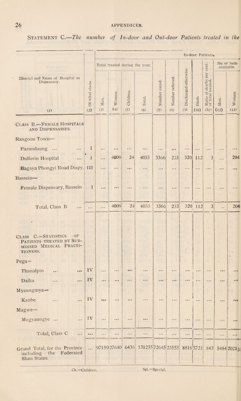 Statement C.—The number of In-door and Out-door Patients treated in the In-door Patients. Total treated during the year. <L) <L> O No. of beds available. District and Name of Hospital or Dispensary. Cl) *2. Of what class* j S Men. i £ QJ g o (4) S Children. 1 C§ -4—* o r it ” {6) 12 Number cured. £ Number relieved. 1 & Discharged otherwis [ 5 Died. m Ratio of deaths per < ~ of total treated. rj <L> (12) (“4 <D r-4 o £ 1.13) Class B.—Female Hospitals 1 and Dispensaries. Rangoon Town— Pazundaung ... I • • » ... a a a a a a a a a ... a a a a a a a a a a a a ••• Dufferin Hospital ... « I a a a 4009 24 4033 3366 233 320 112 3 a a a 204 Bagaya Phongyi Road Dispy. III « # * ... ... a a a a a a e a a ... ... a e a a • • Bassein— Female Dispensary, Bassein I a a a a a a a a a a a a a . - a a a a a a a a a a a O Total, Class B • • • a a • 4009 24 4033 3366 233 320 112 3 a • 204 • Class C.—Statistics of Patients treated by Sub¬ sidised Medical Practi- tioners. Pegu— Thanatpin IV • a a a a a o • « a a a a a a a a a a a.* a a a | a a a a M a a • Daiku IV a a a Ml ... a a a a a • • a • i a a a a a a a a • a a • Myaungmya— Kanbe IV • •• a a • • a • a a a a a a a a a a a a 1 a a a ’ a a a a a a Magwe— Megyaungve ... IV ... a a • • a a a a a a a a a a a a a a ... • a a a a a Total, Class C • «» ... * * * ... ... ... ... a a a a a a ... ... a a a Grand Total, for the Province 97159 27640 6436 131235 72645 23555 8816^5721 843 5484 2021s including the Federated Shan States. Ch.=Children. SpI.=Special.