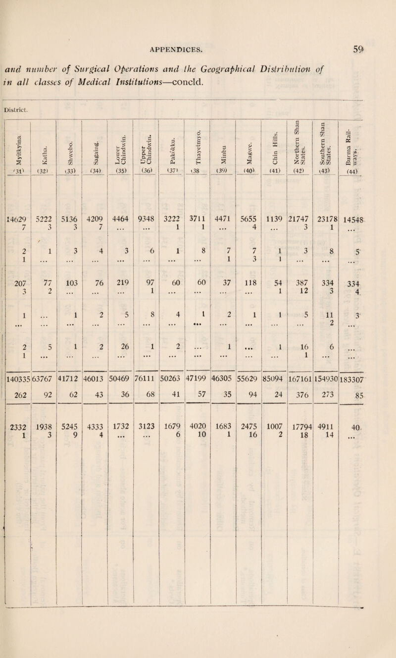 and number of Surgical Operations and the Geographical Distribution of in all classes of Medical Institutions—concld. District. ; G r* Myitkyina r-* M Shwebo. Sagaing. Lower Chindwin. Upper Chindwin. Pakokku. Thayetmyo. Minbu 6 £ *oC OS M #5 Chin Hills. Northern Shr States. Southern Sha States. Burma Rail¬ ways. '3D (32) v33> (34) (35) (36) (37) <38 (39) (40) (41) (42) <43) (44) 14629 5222 5136 4209 4464 9348 3222 3711 4471 5655 1139 21747 23178 14548 7 3 n 0 7 • • • 1 1 4 4 4 4 ... 1 4 4 4 2 / 1 3 4 3 6 1 8 7 7 1 3 8 5' 1 • * * ... ... • • • • 4 • • • • 4 4 4 1 3 1 ... 4 4 4 ... 207 77 103 76 219 97 60 60 37 118 54 387 334 334 n 0 2 • • • • • • ... 1 • • • 4 4 4 ... 4 4 4 1 12 3 4 1 1 2 5 8 4 l 2 1 1 5 11 3 • • • ... « • • ... • • • • • * • % • • •• 4 4 4 4 4# 4 . 4 4 4 4 2 4 4 4 2 5 1 2 26 1 2 4 4 4 1 • a • 1 16 6 4 4 4 1 • • • • • i • . *  * • • • 4 4 4 4 4 • 4 4 4 4 4 4 1 4 4 4 4 4 4 140335 63767 41712 46013 50469 76111 50263 47199 • 46305 55629 85094 167161 154930 183307 262 92 62 43 36 68 41 57 35 94 24 376 273 85 2332 1938 5245 4333 1732 3123 1679 4020 1683 2475 1007 17794 4911 40,. 1 1 1 3 1 9 ! 4 »*• 6 10 1 16 2 18 14 • 44 ' \