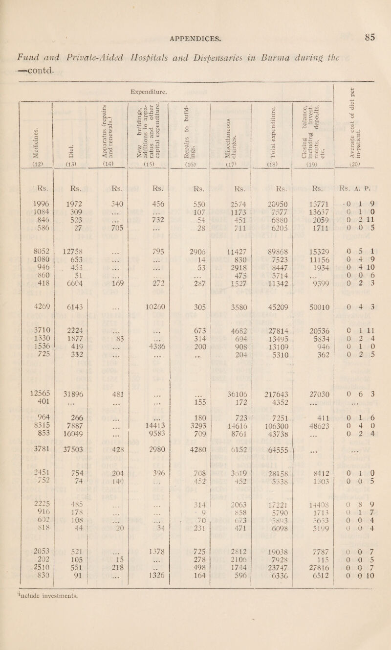 Fund and Private-Aided Hospitals and Dispensaries in Burma during the -—contcl. Expenditure. Q Average cost of diet per 0 in-patient. ? Medicines. tsi £ Diet. p Apparatus (repairs and renewals.) New buildings, p additions to appa- p. ratus and other j capital expenditure. i p Repairs to build- 0 jigs. p Miscellaneous charges. oo Total expenditure. ^ Closing balance, A including invest- ments, deposits, etc. Rs. Rs. Rs. Rs. Rs. Rs. Rs. Rs. Rs. A. p. 1996 1972 340 456 550 2574 20950 13771 •0 1 9 1084 309 ... . • • 107 1173 7577 13637 0 1 0 846 523 . , , 732 54 451 6880 2059 0 9 11 586 27 705 ... 28 711 6205 1711 0 0 5 8052 12758 795 2906 11427 89868 15329 0 5 1 1080 653 ... ... 14 830 7523 11156 0 4 9 946 453 ... ... 53 2918 8447 1934 0 4 10 860 51 ... ... 475 5714 ... 0 0 6 418 6604 169 272 287 1527 11342 9399 0 2 3 4269 6143 ... 10260 305 3580 45209 50010 0 4 3 3710 2224 673 4682 27814 20536 0 1 11 1330 1877 83 ... 314 694 13495 5834 0 2 4 1536 419 ... 4386 200 908 13109 946 0 1 0 725 332 • ... • • • • 204 5310 362 0 2 5 12565 31896 48 J 36106 217643 27030 0 6 3 401 • • * • • • 155 172 4352 • • • • • • 964 266 180 723 7251 411 0 1 6 8315 7887 14413 3293 14616 106300 48623 0 4 0 853 16049 • • • 9583 709 8761 43738 ... 0 2 4 3781 I 37503 428 2980 4280 6152 64555 ♦ • • • • • 2451 754 204 3% 708 3ol9 28158 8412 0 1 0 752 74 140 452 452 5338 1303 0 0 5 2225 485 314 2063 17221 14408 0 8 9 916 178 . . . ... 9 858 5790 1713 0 1 7 652 108 ... . , . 70 673 5893 3653 0 0 4 818 44 20 34 231 471 6098 5199 0 0 4 2053 521 1378 725 2812 19038 7787 0 0 7 202 105 15 ... 278 2106 7928 115 0 0 5 2510 551 218 . . 498 1744 23747 27816 0 0 n j 830 91 ... 1326 164 596 6336 6512 0 0 10
