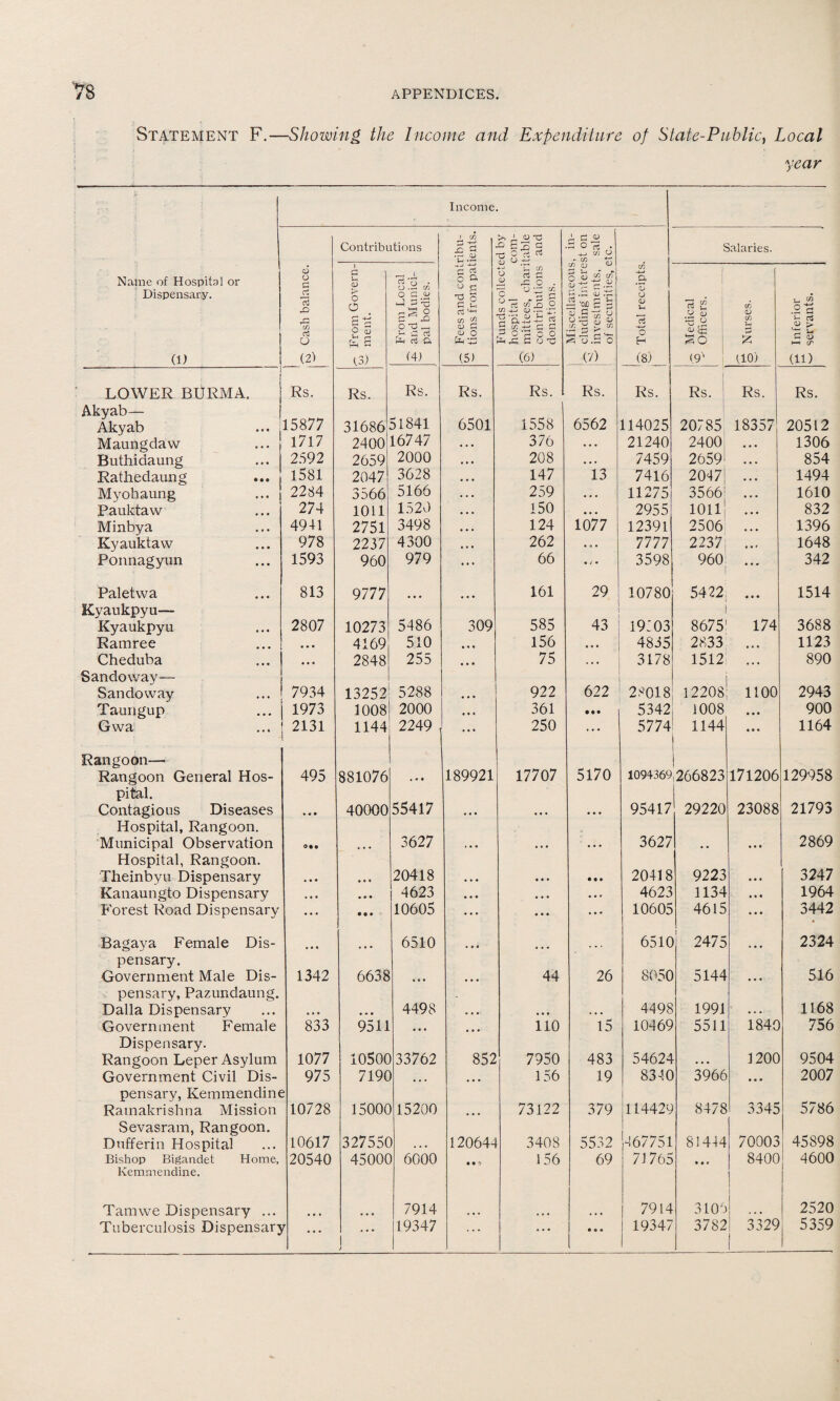 Statement F.—Showing the Income and Expenditure of State-Publict Local year Income. Contributions 1 Cfl la •C.2 :d by corn- table and A d o 3 ° rt • Ui U - CO Salaries. Name of Hospital or Dispensary. (1) El Cash balance. a S-. <u > o O O a; £ a (3) From Local A and Munich pal bodies. o o ° g g O C 1-1 rt '+* cn <2 <0 fl aj O fa tp: (5) Funds collects hospital 0 mittees, chari ~ contributions donations. Miscellaneous eluding intere 'fa investments, of securities, e *So Total receipts. r Medical ^ Officers. o Nurses. fa Inferior C servants. LOWER BURMA. Rs. Rs. Rs. Rs. Rs. Rs. Rs. Rs. Rs. Rs. Akyab— 51841 6501 1558 Akyab 15877 31686 6562 114025 20785 18357 20512 Maungdaw 1717 2400 16747 • « • 376 • • . 21240 2400 • • • 1306 Buthidaung 2592 2659 2000 • • • 208 • •. 7459 2659* ... 854 Rathedaung 1581 2047 3628 • • • 147 13 7416 2047| 1494 Myohaung 2284 3566 5166 • . . 259 • • • 11275 3566; • . • 1610 Pauktaw 274 1011 1520 • • • 150 • • • 2955 1011 • • • 832 Minbya 4941 2751 3498 • • • 124 1077 12391 2506 • • • 1396 Kyauktaw 978 2237 4300 •» • 262 • 0 • 7777 2237 • •» 1648 Ponnagyun 1593 960 979 ... 66 • i • 3598 960 • • # 342 Paletwa Kyaukpyu— Kyaukpyu 813 9777 ... • • • 161 29 i 10780 5422 • * • 1514 2807 10273 5486 309 585 43 19103 8675 174 3688 Ramree • • • 4169 510 • * * 156 • • • 4835 2833 • • • 1123 Cheduba • • • 2848 255 • • • 75 . . • 3178 1512 • • • 890 Sandoway— 622 Sandoway 7934 13252 5288 • • • 922 28018 12208 1100 2943 Taungup 1973 1008 2000 361 • • • 5342 1008 » • • 900 Gwa 2131 1144 2249 , • • • 250 ... 5774 1144 • • • 1164 Rangoon— 5170 129958 Rangoon General Hos¬ pital. Contagious Diseases 495 881076 « * • 189921 17707 1094369 266823 171206 • • • 40000 55417 ... 95417 29220 23088 21793 Hospital, Rangoon. 3627 2869 Municipal Observation ©• • • • • , • • • • • • • • 3627 * . • • • Hospital, Rangoon. 3247 Theinbyu Dispensary • • • • • • 20418 . . • • • • • • • 20418 9223 • • • Kanaungto Dispensary • • • • • • 4623 • • • • • • • •» 4623 1134 • * « 1964 Forest Road Dispensary • • • • • • 10605 • • • • • • • • r 10605 4615 • • • 3442 Bagaya Female Dis- ... 6510 » « « . . . 6510 2475 • • • 2324 pensary. 516 Government Male Dis- 1342 6638 • • • • • • 44 26 8050 5144 • • • >: pensary, Pazundaung. Dalla Dispensary 4498 4498 1991 • • • 1168 Government Female 833 9511 • • • • • • 110 15 10469 5511 1840 756 Dispensary. 9504 Rangoon Leper Asylum 1077 1050C 33762 852 7950 483 54624 • • • 1200 Government Civil Dis- 975 719C ... • • • 156 19 8340 3966 • • • 2007 pensary, Kemmendine Ramakrishna Mission 10728 150QC 15200 73122 379 114429 8478 3345 5786 Sevasram, Rangoon. 45898 Dufferin Hospital 10617 32755C ... 120644 3408 5532 467751 81444 70003 Bishop Bigandet Home, 20540 4500C 6000 • • n 156 69 71765 • . c 8400 4600 Kemmendine. Tamwe Dispensary ... 7914 7914 3106 1 2520 Tuberculosis Dispensary r ... . 19347 ... • • • • • • 19347 3782 3329 5359