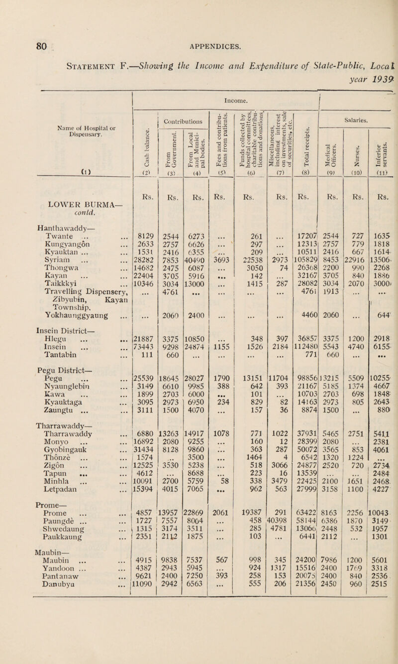 Statement F.—Showing the Income and Expenditure of State-Public, Local year 1939- Income. i i Name of Hospital or Dispensary. 0) Contributions ii a u . to i oi' % § cn rt 8 “ o' Salaries. ‘3 Cash balance. ^ From Government. From Local ? and Munici- w pal bodies. b rt o a ■§! c« -it tn tn <u C CD o & (51 -g S g a « 6 ° .2 O 8^5 OrH-Q C & -5 C/3 W X 2 (6) Miscellaneous q including int w on investment of securities, t 27 Total receipts ~r- .y <D So (91 o Nurses. p Inferior C- servants. Rs. Rs. Rs. Rs. Rs. Rs. Rs. Rs. Rs. Rs. LOWER BURMA- could. Hanthawaddy— Twante ... • • • 8129 2544 6273 261 • • • 17207 2544 727 1635 Kungyangon • • • 2633 2757 6626 V 297 • • • 12313 2757 779 1818 Kyauktan ... 1531 2416 6355 <i • • 209 • • • 10511 2416 667 1614- Syriam • • • 28282 7853 40490 3693 22538 2973 105829 8453 22916 13506. Thongwa 0 • • 14682 2475 6087 • • • 3050 74 26308 2200 990 2268 Kayan • • • 22404 3705 5916 • • • 142 • • • 32167 3705 840 1886 Taikkkyi ... 10346 3034 13000 • • • 1415 287 28082 3034 2070 3000* Travelling Dispensery, • • • 4761 • • • • • • ... ♦ • • 4761 1913 • • • • • * Zibyubin, Kayan Township. Yokhaunggyaung • • • 2060 2400 • * * i- % • • • ♦ • 4460 2060 II 644 Insein District— Hlegu • • • 21887 3375 10850 • • • 348 397 36857 3375 1200 2918 Insein • • • 73443 9298 24874 1155 1526 2184 112480 5543 4740 6155: Tantabin • • • 111 660 • • • • • • • • e • • • 771 660 • * • • • • Pegu District— Pegu • • • 25539 18645 28027 1790 13151 11704 98856 13215 5509 10255- Nyaunglebin • • • 3149 6610 9985 388 642 393 21167 5185 1374 4667 Kawa • • • 1899 2703 6000 • •• 101 • • • 10703 2703 698 1848- Kyauktaga • • • 3095 2973 6950 234 829 82 14363 2973 805 2643 Zaungtu ... • • • 3111 1500 4070 • • • 157 36 8874 1500 • * • 880 Tharrawaddy— 1078 Tharrawaddy • • • 6880 13263 14917 771 1022 37931 5465 2751 541.1 Monyo 16892 2080 9255 • • • 160 12 28399 2080 2381 Gyobingauk Thonze 31434 8128 9860 • • • 363 287 50072 3565 853 4061 • • • 1574 . « • 3500 • • • 1464 4 6542 1320 1224 ... Zigon 12525 3530 5238 * • • 518 3066 24877 2520 720 2734 Tapun ... • • • 4612 • • • 8688 • • • 223 16 13539 • • . • • • 2484 Minhla • • • 10091 2700 5759 58 338 3479 22425 2100 1651 2468. Letpadan « » • 15394 4015 7065 • • • 962 563 27999 3158 1100 4227 Prome— Prome • • • 4857 13957 22869 2061 19387 291 63422 8163 2256 10043 Paungde ... • • • 1727 1 7557 8004 • • • 458 40398 58144 6386 1870 3149 Shwedaung • • • 1315 j 3174 3511 > • • 285 4781 13066 2448 532 1957 Paukkaung 6 • • 2351 j 2U2 1875 • • • 103 » • • 6441 2112 • • • 1301 Maubin— Maubin • • • 1 1 4915 9838 7537 567 998 345 24200 7986 1200 5601 Yandoon ... • • • 4387 2943 5945 • • • 924 1317 15516 2400 1769 3318 Pant an aw • • * 9621 2400 7250 393 258 153 20075 2400 840 2536 Danubyu • • • | 1 11090 2942 6563 • • • 555 206 21356 2450 960 2515