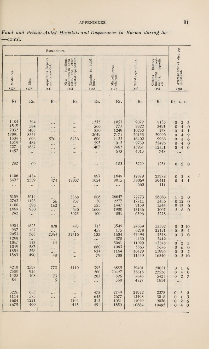 Fund and Private-Aided Hospitals and Dispensaries in Burma during the —contd. Expenditure. U CD a c/5 CO i-l a . u W cn ^ buildings, ; to appa- ld other cpenditure. to build- w 2 O <D f! qJ Jh 3 #r3 a CD balance, i invest- deposits. O -4-» cn C „ O -4-. .2 O •3 CD V—I Diet. 5 <D 2 £ rt 0.73 G C <3 nS New additions ratus ai capital e? Repairs ings. Miscellai charges. M 4) 5 c H Closing includinf ments, etc. <u s tso.Si ns -tl j- rt « G > • c.2 (12) (131 (14) (15) (16) (17) (18) (19) (20) Rs. Rs. Rs. Rs. ‘ Rs. Rs. Rs. Rs. Rs. A. P. 1484 394 1235 1053 9072 8135 0 2 3 1545 584 • • • 566 773 8822 3491 0 4 0 2032 1405 .. . • • • 850 1249 10233 278 0 4 1 12881 8557 • • 2649 7171 76133 29696 0 4 9 1604 606 570 6436 606 1122 16402 9966 0 1 6 1319 484 • • • « 4 • 593 912 9739 22428 0 4 0 2271 1687 1407 2462 15931 12151 0 4 0 1457 • • • v * • ... ... 613 4013 748 282 60 ... ... ... 183 3229 1231 0 2 0 1406 1434 897 1649 12879 23978 0 2 8 5492 2589 474 18037 1024 9015 53069 59411 0 4 1 o • • • • • ... ... ... • • • 660 111 • • • 5159 3614 5368 806 28847 72773 26083 1 2 0 2762 1123 56 237 30 2277 17711 3456 0 12 0 1180 598 162 523 1447 9159 1544 5 15 0 1669 930 ... 630 1606 1900 13156 1007 2 8 0 242 ... ... 3023 100 851 6596 2278 - 3904 1823 828 493 315 3549 24539 13392 0 2 10 99 7 187 • • • • • * 458 175 6278 22121 0 5 4 2053 265 2364 32516 133 1684 47494 2578 0 3 0 1208 • • • • • « • • • 378 4130 2412 *« • 1867 113 14 • • • 3061 11029 13848 0 2 3 1049 587 • • • 680 1063 5863 7676 0 6 0 1854 258 • • • 934 1164 10429 11996 0 3 2 1569 490 48 79 788 11459 16540 0 2 10 4210 2597 772 4110 395 6855 39401 24021 0 1 6 2600 926 ... 260 20427 35618 22526 0 4 0 1438 168 73 • • • 203 826 7645 5421 - 0 2 7 84! • • • 5 • • • • • • 568 4827 1614 • 4 » 3226 685 - 475 2749 21922 2278 0 3 2 1114 575 ... 4 4 4 645 2677 12498 3018 0 1 3 1604 1221 • • • 1104 313 1031 11049 9026 0 2 6 1675 499 • • • 415 491 1859 10864 10492 0 4 0