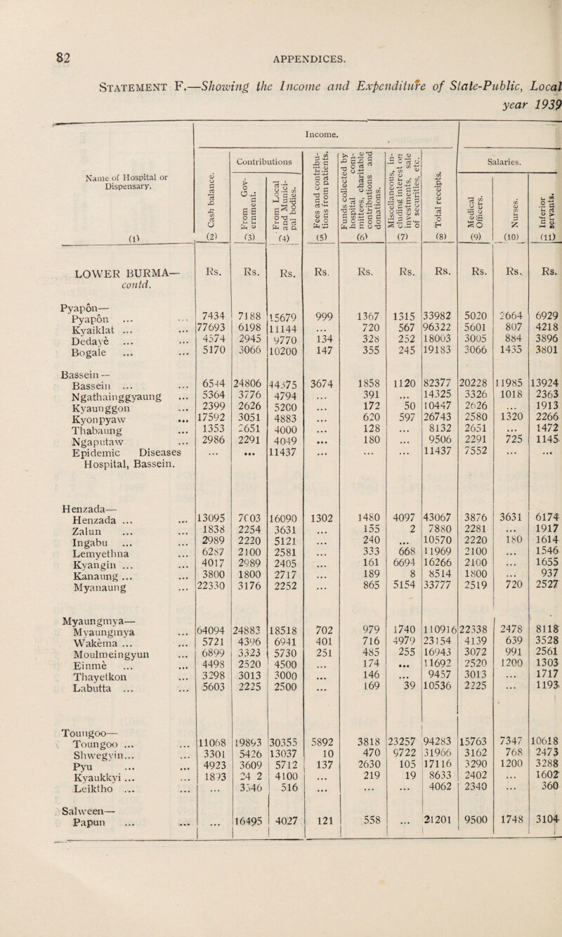 Statement F.—Showing the Income and Expenditure of Slate-Public, Local year 1939 Name of Hospital or Dispensary. (D Income. Cash balance. Contributions — Fees and contribu- 21- tions from patients. Funds collected by hospital corn¬ s' mittees, charitable ^ contributions and donations. Miscellaneous, in- q eluding interest on w investments, sale of securities, etc. q Total receipts. Salaries. > o Oa a <D E S o c U l-i (3) ^■From Local ^ and Munici¬ pal bodies. —v Medical 'S- Officers. <zd CD C/D u £ (10) q Inferior q servants. LOWER BURMA— Rs. Rs. Rs. Rs. Rs. Rs. Rs. Rs. Rs. Rs. contd. Pyapon— Pyapon 7434 7188 15679 999 1367 1315 33982 5020 2664 6929 Kyaiklat ... 77693 6198 11144 • • • 720 567 96322 5601 807 4218 Dedaye 4574 2945 9770 134 328 252 18003 3005 884 3896 Bogale 5170 3066 10200 147 355 245 19183 3066 1435 3801 Bassein -- Bassein 65-14 24806 44575 3674 1858 1120 82377 20228 11985 13924 Ngathainggyaung 5364 3776 4794 • • • 391 • • • 14325 3326 1018 2363 Kyaunggon 2399 2626 5200 172 50 10447 2626 4 • • 1913 Kyonpyaw 17592 3051 4883 ... 620 597 26743 2580 1320 2266 Thabaung 1353 2651 4000 • • • 128 • • • 8132 2651 • • • 1472 Ngaputaw 2986 2291 4049 • • • 180 • • • 9506 2291 725 1145 Epidemic Diseases .. . • • • 11437 . . . ... • • • 11437 7552 ... • • • Hospital, Bassein. H enzada— Henzada ... 13095 7C03 16090 1302 1480 4097 43067 3876 3631 6174 Zalun 1838 2254 3631 155 2 7880 2281 • • • 1917 Ingabu 2989 2220 5121 240 • • • 10570 2220 180 1614 Lemyetbna 6287 2100 2581 333 668 11969 2100 • . • 1546 Kyangin ... 4017 2989 2405 161 6694 16266 2100 . . . 1655 Kanaung ... 3800 1800 2717 189 8 8514 1800 4 . • 937 Myanaung 22330 3176 2252 865 5154 33777 2519 720 2527 Myaungmya— Myaunginya 64094 24883 18518 702 979 1740 110916 22338 2478 8118 Wakema ... 5721 4396 6941 401 716 4979 23154 4139 639 3528 Moulmeingyun 6899 3323 5730 251 485 255 16943 3072 991 2561 Einme 4498 2520 4500 • • • 174 • •• 11692 2520 1200 1303 Thayetkon ••• 3298 3013 3000 • • * 146 • • • 9457 3013 . . • 1717 Labutta ... 5603 2225 2500 • • • 169 39 10536 2225 • • • 1193 i Toungoo— Toungoo ... 11068 19893 30355 5892 3818 23257 94283 15763 7347 10618 Shwegvin... 3301 5426 13037 10 470 9722 31966 3162 768 2473 Pyu 4923 3609 5712 137 2630 105 17116 3290 1200 3288 Kyaukkvi ... 1893 24 2 4100 • • • 219 19 8633 2402 . . . 1602 Leiktho ... ... 3346 516 ... ... • • • 4062 2340 ... 360 Salween— Papun • • • 16495 4027 121 558 • * • 2.1201 i 9500 1748 3104