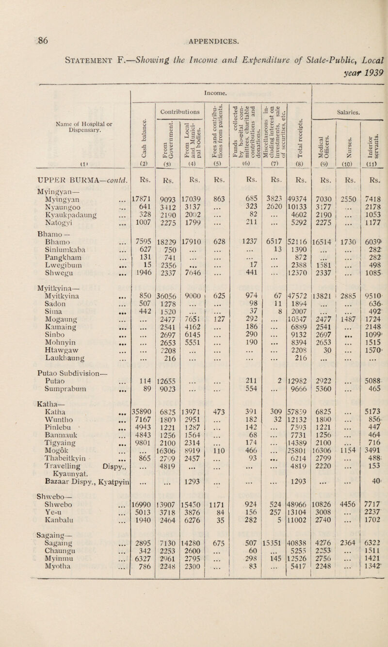 Statement F.—Showing the Income and Expenditure of State-Public, Local year 1939 Income. Contributions i GO rO G T* .2J ;cted corn- table and •S o 7s o* Salaries. Name of Hospital or Dispensary. tli ^ Cash balance. Q From w' Government. _, 1 From Local 0 and Munici¬ pal bodies. -+-> a rt o & |2 03 cn <u S <0 O fc '-Z (5) Funds colit _ by hospital < 0 mittees, chari | contributions donations. Miscellaneous eluding intere: investments, of securities, t 0. Total receipts. -o Medical 'S- Officers. 0 Nurses. ^ Inferior servants. UPPER BURMA—contd. Rs. Rs. Rs. Rs. Rs. Rs. Rs. Rs. Rs. Rs. Myingyan— 685 3823 Myingyan 17871 9093 17039 863 49374 7030 2550 7418 Nyaungoo 641 3412 3137 • • • 323 2620 10133 3177 ... 2178 Kyaukpadaung 328 2190 2002 * a • 82 . • • 4602 2190 ... 1053 Natogyi 1007 2275 1799 * * # 211 ... 5292 2275 • • • 1177 Bhamo — Bliamo 7595 18229 17910 628 1237 6517 52116 16514 1730 6039> Sinlumkaba 627 750 • • • ... • . • 13 1390 • • • • • • 282' Pangkham 131 741 . • • . . . .. . 872 ... ... 282 Lwegibum 15 2356 • • • • • • 17 • • • 2388 1581 498 Slnvegu 1946 2337 7646 ... 441 ... 12370 2337 ... 1085 Myitkyina— Mvitkyina 850 36056 9000 625 974 67 47572 13821 2885 9510 Sadon 507 1278 • • * • • • 98 11 1894 • • • 636 Sima ... 442 1520 ... ... 37 8 2007 • • • 492 Mogaung 2477 7651 127 292 10547 2477 1487 1724 Kamaing 2541 4162 ... 186 6889 2541 • • • 2148 Sinbo 2697 6145 ... 290 9132 2697 • • • 1099 Mohnyin ... 2653 5551 . . . 190 8394 2653 • • • 1515 Htawgaw 2208 • • • ... . • • 2208 30 • • • 1570- Laukhaung 216 • • • ... 216 • • • ... • • • Putao Subdivision— Putao 114 12655 ... 211 2 12982 2922 5088 Sumprabum ... 89 9023 ... ... 554 ... 9666 5360 ... 465 Katha— Katha ... 35890 6825 13971 473 391 309 57859 6825 ... 5173 Wuntho 7167 1800 2951 ... 182 32 12132 1800 • • • 856 Pinlebu 4943 1221 1287 ... 142 ... 7593 1221 • • • 447 Banmauk 4843 1256 1564 ... 68 . . . 7731 1256 • • • 464 Tigyaing 9801 2100 2314 ... 174 • • • 14389 2100 716 Mogok • • • 16306 8919 no 466 ... 25801 16306 1154 3491 Thabeitkyin 865 2799 2457 ... 93 • • 4 6214 2799 • • • 488 Travelling Oispy., • • • 4819 • • • • • • • # • • . . 4819 2220 • • • 153 Kyaunyat. Bazaar Dispy., Kyatpyin • • • • • • 1293 • • • ... ... 1293 • • • ... 40 Shwebo— Shwebo 16990 13907 15450 1171 924 524 48966 10826 4456 7717 Ye-u 5013 3718 3876 84 156 257 13104 3008 • • • 2237 Kanbalu 1940 2464 6276 35 282 5 11002 2740 • • • 1702 Sagaing— Sagaing 2895 7130 14280 675 507 15351 40838 4276 2364 6322 Chaungu 342 2253 2600 60 ... 5255 2253 • • • 1511 Myinmu 6327 2961 2795 298 145 12526 2756 • • • 1421 Myotha 786 2248 2300 ... 83 ... 5417 2248 ... 1342-