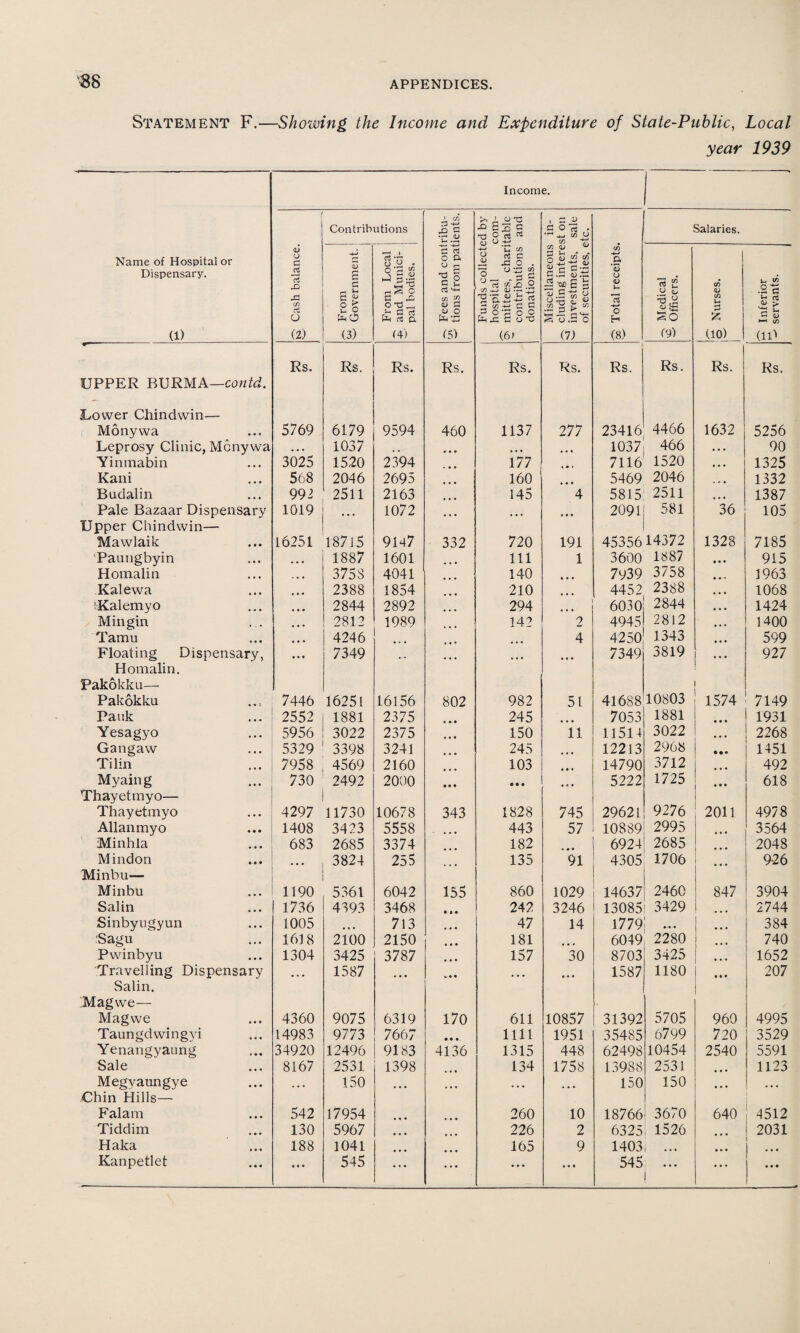 SS Statement F.—Showing, the Income and Expenditure of State-Public, Local year 1939 Income. Contributions 442 Jo a •n .a :d by com- tablc and in- st on sale :tc. Salaries. Name of Hospital or Dispensary. (1) ^ Cash balance. From ^ Government. . From Local £ and Munici- ~ pal bodies. P rs o ft ° p ’g o G u Uh to G <D O (5) Funds collectc hospital S' mittees, chari contributions donations. Miscellaneous eluding intere investments, of securities, e oo Total receipts, Medical ^ Officers. jo Nurses. 1 Inferior *4- servants. -“-- Rs. Rs. Rs. Rs. Rs. Rs. Rs. Rs. Rs. Rs. UPPER BURMA—contd. Lower Chindwin— Monywa 5769 6179 9594 460 1137 277 23416 4466 1632 5256 Leprosy Clinic, Mcnywa • • • 1037 # . • • • • • • 1037 466 ... 90 Yinmabin 3025 1520 2394 177 • • > 7116 1520 ... 1325 Kani 568 2046 2695 160 • • • 5469 2046 1332 Budalin 992 2511 2163 145 4 5815 2511 ... 1387 Pale Bazaar Dispensary 1019 1072 ... 2091 581 36 105 Upper Chindwin— Mawlaik 16251 18715 9147 332 720 191 4535614372 1328 7185 'Paungbyin 1887 1601 111 1 3600 1887 915 Homalin 375S 4041 140 « • • 7939 3758 1963 Kalewa 2388 1854 210 • • • 4452 2388 1068 tKalemyo 2844 2892 294 • • • 6030 2844 1424 Mingin 2812 1989 142 2 4945 2812 1400 Tamu 4246 ... 4 4250 1343 599 Floating Dispensary, 7349 • • • 7349 3819 ... 927 Homalin. Pakokku— Pakokku 7446 16251 16156 802 982 51 41688 10803 1574 7149 Pauk 2552 1881 2375 245 7053 1881 • • • 1931 Yesagyo 5956 3022 2375 150 11 11514 3022 ... 2268 Gangaw 5329 3398 3241 245 • • • 12213 2968 • •• 1451 Tilin 7958 4569 2160 103 * • • 14790 3712 492 Myaing 730 2492 2000 • • • •«• 5222 1725 • • • 618 Thayetmyo— 9276 Thayetmyo 4297 11730 10678 343 1828 745 29621 2011 4978 Allanmyo 1408 3423 5558 . ... 443 57 10889 2995 ... 3564 Minhla 683 2685 3374 182 • «• 6924 2685 ... 2048 Mindon Minbu— ... 3824 255 ... 135 91 4305 1706 ... 926 Minbu 1190 5361 6042 155 860 1029 14637 2460 847 3904 Salin 1736 4393 3468 • • • 242 3246 13085 3429 ... 2744 Sinbyugyun 1005 ... 713 • « • 47 14 1779 • •• ... 384 :Sagu 1618 2100 2150 • • • 181 6049 2280 ... 740 Pwinbyu 1304 3425 3787 • • • 157 30 8703 3425 • • • 1652 Travelling Dispensary 1587 • • • * • • • • • • • • 1587 1180 • • « 207 Salin. .Mag we— Magwe 4360 9075 6319 170 611 10857 31392 5705 960 4995 Taungdwingyi 14983 9773 7667 • • • mi 1951 35485 6799 720 3529 Yenangyaung 34920 12496 9183 4136 1315 448 62498 10454 2540 5591 Sale 8167 2531 1398 • • • 134 1758 13988 2531 ... 1123 Megyaungye • • • 150 ... • • • • • • ... 150 150 ... ... Chin Hills— Falam 542 17954 • • • 260 10 18766 3670 640 4512 Tiddim 130 5967 • • • • • • 226 2 6325 1526 ... 2031 Haka 188 1041 • • • 165 9 1403 j ... •• • ... Kanpetlet • • • 545 • • • • • • ... • ♦ • 545 | • • •