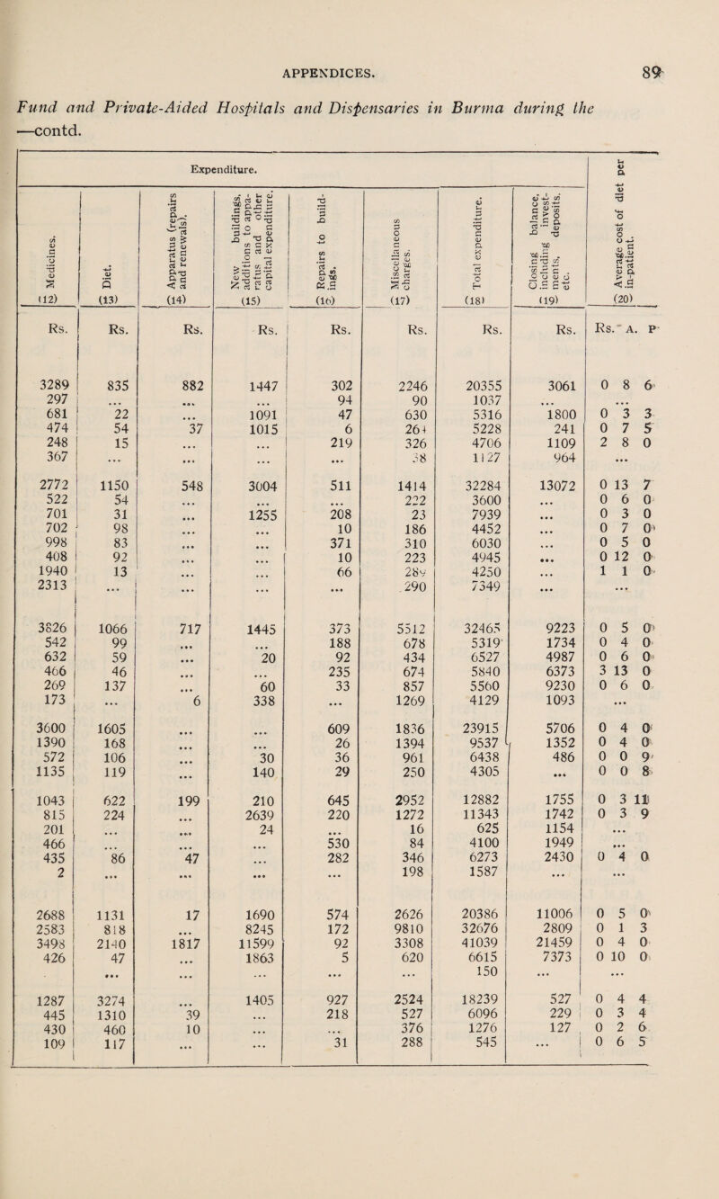 Fund and Private-Aided Hospitals and Dispensaries in Burma during the —contd. Expenditure. To Average cost of diet per 2- in-patient. y—k. Medicines. <D 5 ! (13) P Apparatus (repairs 2 and renewals). i New buildings, P additions to appa- 2 ratus and other capital expenditure. 2 X o •4-* (f) .b ‘rt . Cl co <D '00 05 .S (Id) P Miscellaneous w charges. -1 co Total expenditure. Closing balance, P including invest¬ 's ments, deposits, etc. Rs. Rs. Rs. Rs. Rs. Rs. Rs. Rs. Rs.’a. p 3289 835 882 1447 302 2246 20355 3061 0 8 6 297 • • • • A % • • • 94 90 1037 • • • ... 681 22 • • • 1091 47 630 5316 1800 0 3 3 474 54 37 1015 6 26 + 5228 241 0 7 $ 248 15 ... ... 219 326 4706 1109 2 8 0 367 • * * 9 * • ... • • • 38 1127 964 9 9 9 2772 1150 548 3004 511 1414 32284 13072 0 13 7 522 54 • • • • • • • • • 222 3600 • • • 0 6 0 701 31 9 9 • 1255 208 23 7939 • • • 0 3 0 702 98 9 * • • • • 10 186 4452 • • • 0 7 a* 998 83 • * • • • • 371 310 6030 • • • 0 5 0 408 92 • * • • • • 10 223 4945 • • • 0 12 0 1940 13 • • • 66 28 v 4250 • • • 1 1 0 2313 ... ... • • • »»t .290 7349 9 9 9 ... 3826 1066 717 1445 373 5512 32465 9223 0 5 0';i 542 99 »»♦ 188 678 5319 1734 0 4 0 632 59 • • • 20 92 434 6527 4987 0 6 0 466 46 235 674 5840 6373 3 13 0 269 137 *99 60 33 857 5560 9230 0 6 0 173 I • • . 6 338 • • • 1269 4129 1093 9 9 9 3600 | 1605 9*9 » » • 609 1836 23915 5706 0 4 0; 1390 168 9 9* 9 9 9 26 1394 9537 1352 0 4 0 572 106 *99 30 36 961 6438 486 0 0 9' 1135 ; 119 9*9 140 29 250 4305 • • • 0 0 8 1043 622 199 210 645 2952 12882 1755 0 3 11 815 224 2639 220 1272 11343 1742 0 3 9 201 • •• 24 • • • 16 625 1154 • • • 466 • • • • • • 530 84 4100 1949 435 86 47 • • • 282 346 6273 2430 0 4 a 2 • • • 9 9 9 • • • 198 1587 9 9 9 • • • 2688 1131 17 1690 574 2626 20386 11006 0 5 0^ 2583 818 • • • 8245 172 9810 32676 2809 0 1 3 3498 2140 1817 11599 92 3308 41039 21459 0 4 0 426 47 • ♦ • 1863 5 620 6615 7373 0 10 0> M * ... ... 9 9 9 • * * 150 • •« • • • 1287 3274 • • • 1405 927 2524 18239 527 0 4 4 445 1310 39 218 527 6096 229 | 0 3 4 430 460 10 9 9 9 • • • 376 1276 127 , 0 2 6 109 i • • • 9 • 9 i