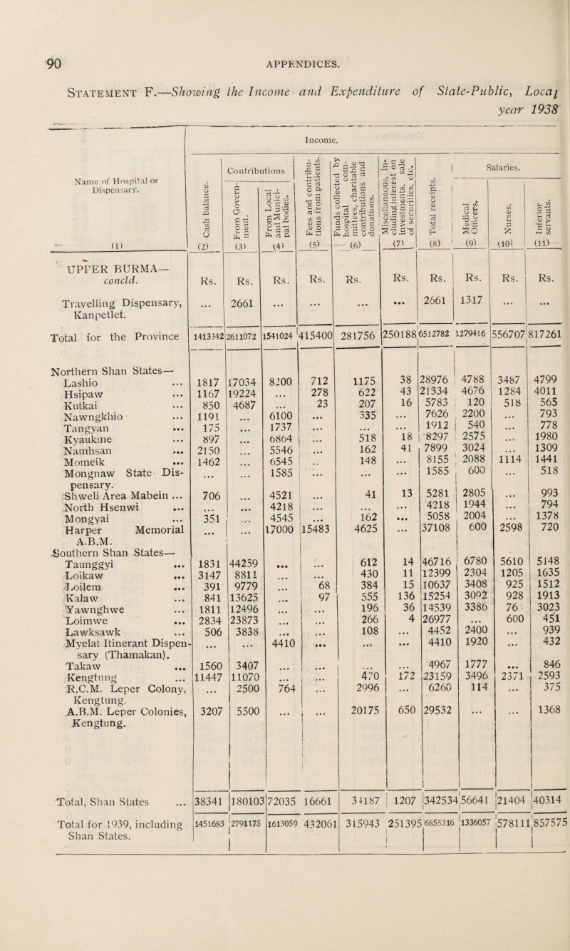 Statement F.—Showing the Income and Expenditure of State-Public, Local year 1938 Income. Name of Hospital or Dispensary. <u o X> </} rt O (1) (2) UPPER BURMA— concld. Travelling Dispensary, Kanpetlet. Total for the Province Northern Shan States— Lashio Hsipaw Kutkai Nawngkhio Tangyan Kyaukme Namhsan Momeik Rs. Contributions Salaries. <u ►> o O s i o <u (3) Rs. 2661 1413342 2611072 o H ? Tj H§ O S ~ x O T3 ^ > d ra rt Q 14) Rs. 1541024 '415400 IVIongnaw State Dis¬ pensary. Shweli Area Mabein ... North Hsenwi Mongyai Harper Memorial A.B.M. -Southern Shan States— Taunggyi Loikaw Loilem Kalaw Yawnghwe Xoimwe Lawksawk Myelat Itinerant Dispen¬ sary (Thamakan). Takaw Kengtung iR.C.M. Leper Colony, Kengtung. A.B.M. Leper Colonies, Kengtung. 1817 1167 850 1191 175 897 2150 1462 706 351 l 17034 19224 4687 Total, Shan States Total for 1939, including Shan States. 1831 3147 391 841 1811 2834 506 1560 11447 3207 44259 8811 9779 13625 12496 23873 3838 3407 11070 2500 5500 8200 6100 1737 6864 5546 6545 1585 4521 4218 4545 17000 712 278 23 15483 4410 764 68 97 28 1 7 5 6 2 50 1 88 6512782 1279416 5 5 6 7 071817261 38341 180103 1451683 2791175 72035 16661 1613059 4 3 2 061 1175 622 207 335 518 162 148 41 162 4625 612 430 384 555 196 266 108 470 2996 20175 38 43 16 18 28976 I 21334 5783 i 7626 1912 j 8297 ; 41 7899 8155 ' 1585 13 14 11 15 136 36 4 172 650 5281 4218 5058 37108 46716 12399 10637 15254 14539 26977 4452 4410 4967 23159 6260 29532 4788 4676 120 2200 540 2575 3024 2088 600 2805 1944 2004 600 6780 2304 3408 3092 3386 2400 1920 1777 3496 114 3487 1284 518 1114 2598 5610 1205 925 928 76 600 2371 4799 4011 565 793 778 1980 1309 1441 518 993 794 1378 720 5148 1635 1512 1913 3023 451 939 432 846 2593 375 1368 34187 j 1207 l342534'56641 |21404 !40314 3 L 59 4 3 2 5 1 39 5 6855316 ' 1336057 |578111*85757