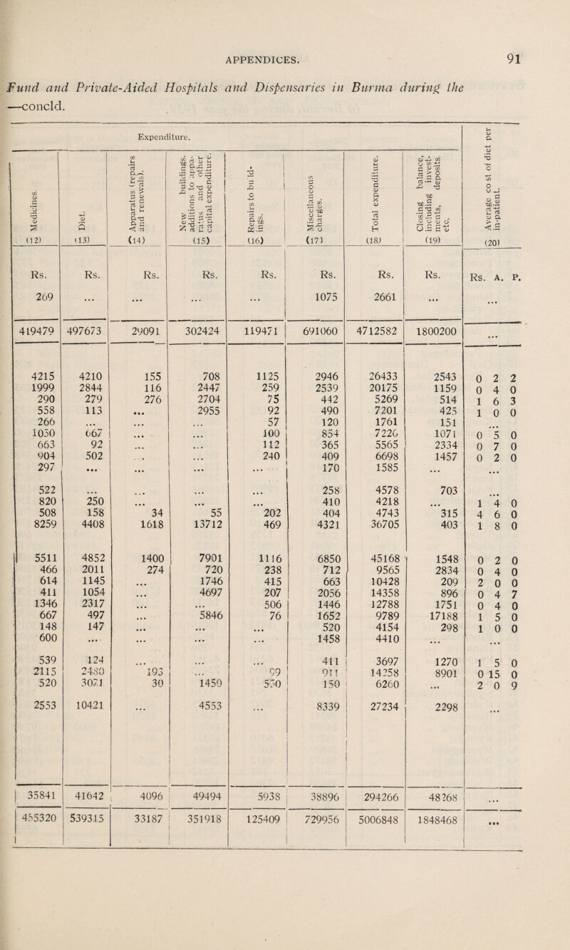 Fund and Private-Aided Hospitals and Dispensaries in Burma during the —concld. Expenditure. k> Average co st of diet per 2 in-patient. [6 Medicines- -4-5 <U Q (13) £T Apparatus (repairs w and renewals). New buildings. ^ additions to appa¬ ll; ratus and other w capital expenditure. • 2 | £ i o E Cl <3 K.S 616) P Miscellaneous w charges. co Total expenditure. Closing balance, P including invest- S ments, deposits. etc. Rs. Rs. Rs. Rs. Rs. Rs. Rs. Rs. Rs. A. p. 269 1 • • • ... ... 1075 2661 •« • • • • 4L9479 497673 29091 302424 119471 | 691060 4712582 1800200 • • • 4215 4210 155 708 1125 2946 26433 2543 0 2 2 1999 2844 116 2447 259 2539 20175 1159 0 4 0 290 279 276 2704 75 442 5269 514 1 6 3 558 113 • 6 • 2955 92 490 7201 425 1 0 0 266 • • • • • • ... 57 120 1761 151 1050 667 • • • ... 100 854 7226 1071 0 5 0 663 92 • *. « • v • 112 365 5565 2334 0 7 0 904 502 , # 240 409 6698 1457 0 2 0 297 * * • « • • • • • 170 1585 • • • • • • 522 t. V • • • • 258 4578 703 820 250 • • • • • • • • • 410 4218 1 4 0 508 158 34 55 202 404 4743 315 4 6 0 8259 4408 1618 13712 469 4321 36705 403 1 8 0 5511 4852 1400 7901 1116 6850 45168 1548 0 2 0 466 2011 274 720 238 712 9565 2834 0 4 0 614 1145 • • • 1746 415 663 10428 209 2 0 0 411 1054 • « • 4697 20 7 2056 14358 896 0 4 7 1346 2317 • • • 0 « • 506 1446 12788 1751 0 4 0 667 497 *«• 5846 76 1652 9789 17188 1 5 0 148 147 • • • •« « o « • 520 4154 298 1 0 0 600 • • • • • • • • • • t • 1458 4410 • . . ... 539 124 411 3697 1270 1 5 0 2115 2480 193 .. . 99 91 ! 14258 8901 0 15 0 520 3071 30 1450 530 150 6260 a « < 2 0 9 2553 10421 4553 i 8339 27234 ! 2298 • 0 « | 35841 41642 4096 49494 5938 38896 294266 48268 ... 455320 539315 33187 351918 125409 729956 5006848 1848468