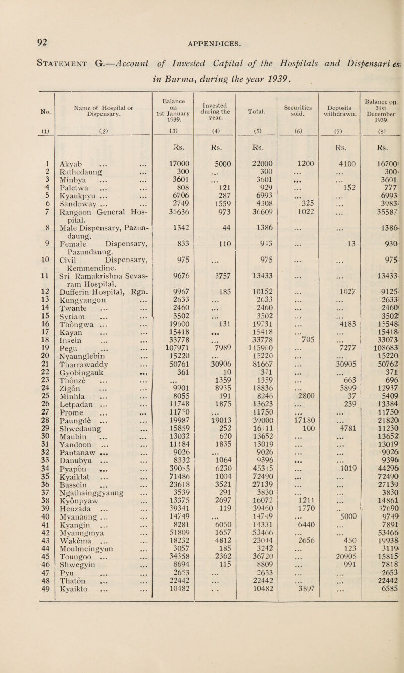 Statement G.—Account of Invested Capital of the Hospitals and Dispensaries in Burma, during the year 1939. No. (1) Name of Hospital or Dispensary. (2) Balance on 1st January 1939. (3) Invested during the year. (4) Total. (5) Securities sold. (6) Deposits withdrawn. (7) Balance on 31st December 1939. (8) Rs. Rs. Rs. Rs. Rs. 1 Akyab 17000 5000 22000 1200 4100 16700' 2 Rathedaung 300 « + • 300 • • • • • • 300' 3 Mmbya 3601 • • • 3601 • • • • • • 3601 4 Paletvva 808 121 929 • > e 152 777 5 Kyaukpyu ... 6706 287 6993 • • • • • * 6993 6 Sandovvay ... 2749 1559 4308 325 • • • 3983- / Rangoon General Hos- 35636 973 36609 1022 • • • 35587 pital. 8 Male Dispensary, Pazun- 1342 44 1386 • • • 1386- daung. 9 Female Dispensary, 833 110 943 13 930 Pazundaung. 10 Civil Dispensary, 975 • • • 975 • • • 975' Kemmendine. 11 Sri Ramakrishna Sevas- 9676 3757 13433 • • • 13433 ram Hospital. 12 Dufferin Hospital, Rgn. 9967 185 10152 1027 9125' 13 Kungyangon 2633 • • • 2633 • • • 2633 14 Twante 2460 • • • 2460 • • • 2460* 15 Syriam 3502 • • • 3502 • • • 3502 16 Thongwa ... 19600 131 19731 4183 15548' 17 Kay an 15418 • • • 15418 • • • 15418 18 Insein 33778 • * • 33778 705 , , , 33075 19 Pegu 107971 7989 115960 7277 108685 20 Nyaunglebin 15220 15220 • • • 15220 21 Tharrawaddy 50761 30906 81667 30905 50762 22 Gyobingauk 361 10 371 • • • 371 23 Thonze • • • 1359 1359 663 696 24 Zigon 9901 8935 18836 5899 12937 25 Minhla 8055 191 8246 2800 37 5409 26 Letpadan ... 11748 1875 13623 239 13384 27 Prome 117”0 • • • 11750 • • • 11750 28 Paungde ... 19987 19013 39000 17180 • • • 21820) 29 Shwedaung 15859 252 16 11 100 4781 11230 30 Maubin 13032 620 13652 • • • • • • 13652 31 Yandoon 11184 1835 13019 • o « • • n 13019 32 Pantanaw ... 9026 • • • 9026 • • • • • • 9026 33 Danubyu ... 8332 1064 0396 • • • • • • 9396 34 Pyapon 390S5 6230 45315 • • • 1019 44296 35 Kyaiklat 71486 1004 72490 • • • t • • 72490 36 Bassein 23618 3521 27139 • • • • • • 27139 37 Ngathainggyaung 3539 291 3830 • • • .•. 3830 38 Kyonpyaw 13375 2697 16072 1211 • • • 14861 39 Henzada 39341 119 39460 1770 37690 40 Myanaung ... 14749 • • • 14749 • . e 5000 9749 41 Kyangin 8281 6050 14331 6440 • • • 7891 42 Myaungmya 51809 1657 53466 . • • • • • 53466 43 Wakema ... 18232 4812 23044 2656 450 19938 44 Moulmeingyun 3057 185 3242 • • • 123 3119* 45 Toungoo ... 34358 2362 36720 • • • 20905 15815 46 Shwegyin 8694 115 8809 • • • 991 7818 47 Pyu 2653 •. • 2653 • • • . • • 2653 48 Thaton 22442 • • • 22442 • • • • • • 22442 49 Kyaikto .... 10482 .. . 10482 3897 • • • 6585