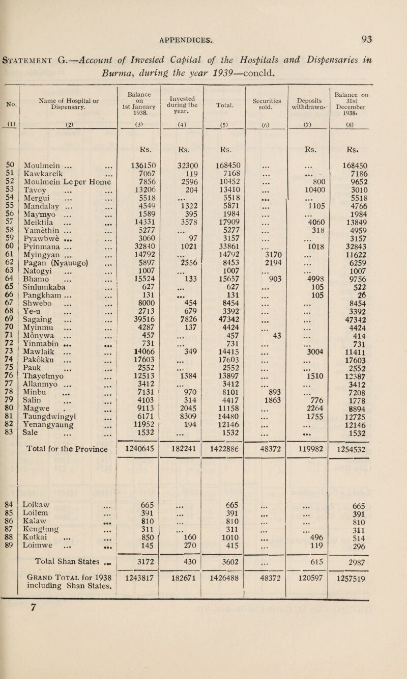 Sri\ No a: 50 51 52 53 54 55 56 57 58 59 60 61 62 63 64 65 66 67 68 69 70 71 72 73 74 75 76 77 78 79 80 81 82 83 84 85 86 87 88 89 APPENDICES. 93 rEMENT G. —Account of Invested Capital of the Hospitals and Dispensaries in Burma, during the year 1939—concld. Name of Hospital or Dispensary. (2) Balance on 1st January 1938. (3) Invested during the year. (4) Total. (5) Securities sold. (6) Deposits withdrawn* (7) Balance on 31st December 1938. (8) Rs. Rs. Rs. Rs. Rs. Moulmein ... • • • 136150 32300 168450 • • • • • • 168450 Kawkareik • • • 7067 119 7168 • • • 7186 Moulmein Leper Home 7856 2596 10452 800 9652 Tavoy • • • 13206 204 13410 • • « 10400 3010 Mergui • • • 5518 • • • 5518 • • • • • • 5518 Mandalay ... • • • 4549 1322 5871 1105 4766 Maytnyo ... • • • 1589 395 1984 • • • • • • 1984 Meiktila • • • 14331 3578 17909 4060 13849 Yamethin ... 5277 • • • 5277 • • • 318 4959 Pyawbwe ... • » • 3060 97 3157 • • • 3157 Pyinmana ... • • • 32840 1021 33861 • • • 1018 32843 Myingyan ... • • • 14792 • • • 14792 3170 • • • 11622 Pagan (Nyauugo) • • • 5897 2556 8453 2194 • • • 6259 Natogyi • • • 1007 • • • 1007 • • • • « * 1007 Bhamo 15524 133 15657 903 4998 9756 Sinlumkaba • • • 627 627 • • • 105 522 Pangkham ... • • • 131 • • • 131 • • • 105 26 Shwebo • • • 8000 454 8454 • • • ♦ • • 8454 Ye-u • • • 2713 679 3392 • • • • • • 3392 Sagaing • • • 39516 7826 47342 • • • • • • ■ 47342 Myinmu 4287 137 4424 • • • • • • 4424 Monywa • • • 457 • • • 457 43 • • • 414 Yinmabin ... a % 9 731 • • • 731 • • • i* • 731 Mawlaik ... • • • 14066 349 14415 • • • 3004 11411 Pakokku 17603 • • • 17603 • • • • • • 17603 Pauk 2552 • • • 2552 • • • • • • 2552 Thayetmyo 12513 1384 13897 • • • 1510 12387 Allanmyo ... • • • 3412 • • • 3412 • • • • • • 3412 Minbu ... 7131 970 8101 893 • • • 7208 Salin • • • 4103 314 4417 1863 776 1778 Magwe «»• 9113 2045 11158 2264 8894 Taungdwingyi • • • 6171 8309 14480 • • • 1755 12725 Yenangyaung • • • 11952 194 12146 • • • • • • 12146 Sale • • • 1532 • • • 1532 • • • • a • 1532 Total for the Province 1240645 182241 1422886 48372 119982 1254532 Loikaw • • • 665 • • • 665 • • • »*• 665 Loilem ... 391 • • • 391 • • • • • • 391 Kalaw ••• 810 • • • 810 • • • * • • 810 Kengtung ... 311 • • « 311 • • • • • • 311 Kutkai *»• 850 160 1010 • • ♦ 496 514 Loimwe • fa 145 270 415 • • • 119 296 Total Shan States • 3172 430 3602 • • • 615 2987 Grand Total for 1938 1243817 182671 1426488 48372 120597 1257519 including Shan States.