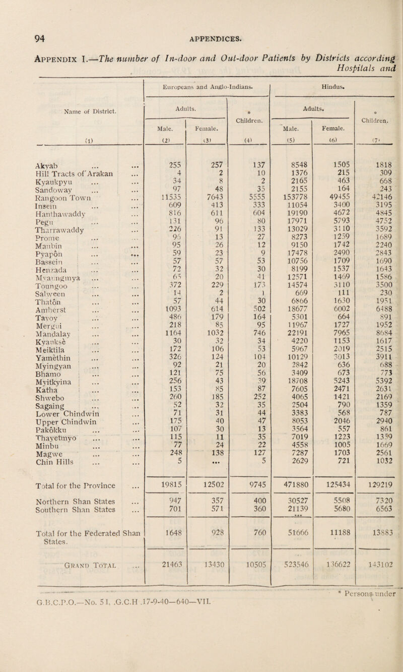 Appendix I.—The number of In-door and Out-door Patients by Districts according Hospitals and Name of District. (1) Europeans and Anglo-Indians. Hindus. ' Adults. $ Children. (4) Adults. * Children. (7- Male. (2) Female. 13) Male. (5) Female. (6) Akyab • • • 255 257 137 8548 1505 1818 Hill Tracts of'Arakan • • • 4 2 10 1376 215 309 Kyaukpyu • • • 34 8 2 2165 463 668 Sandoway • • • 97 48 35 2155 164 243 Rangoon Town • • • 11535 7643 5555 153778 49455 42146 Insein • • • 609 413 333 11054 3400 3195 Hanthawaddy 816 611 604 19190 4672 4845 Pegu • • • 131 96 80 17971 5793 4752 Tharrawaddy ( 226 91 133 13029 3110 3592 Prome 96 13 27 8273 1259 1689 Maubin • • » 95 26 12 9150 1742 2240 Pyapon «t • 59 23 9 17478 2490 2843 Bassein • • • 57 57 53 10756 1709 1690 Henzada 72 32 30 8199 1537 1643 Mvaungmya 65 20 41 12571 1469 1586 Toungoo 372 229 173 14574 3110 3500 Salween »• • 14 2 1 669 111 230 That on • • • H Hr 0/ 44 30 6866 1630 1951 Amherst • • • 1093 614 502 18677 6002 6488 Tavoy 486 179 164 5301 664 891 Mergui 218 85 95 11967 1727 1952 Mandalay ... 1164 1032 746 22191 7965 8684 Kyaukse 30 32 34 4220 1153 1617 Meiktila 172 106 53 5967 2019 2515 Yamethin • • • 326 124 104 10129 3013 3911 Myingyan * • ♦ 92 21 20 2842 636 688 Bhamo • • • 121 75 56 3409 673 773 Myitkyina 256 43 39 18708 5243 5392 Katha 153 85 87 7605 2471 2631 Shwebo 260 185 252 4065 1421 2169 Sagaing 52 32 35 2504 790 1359 Lower Chindwin 71 31 44 3383 568 787 Upper Chindwin • • ♦ 175 40 47 8053 2046 2940 Pakokku i » * 107 30 13 3564 557 861 Thayetmvo • • • 115 11 35 7019 1223 135-9 Minbu • • • 77 24 22 4558 1005 1669 Magwe 248 138 127 7287 1703 2561 Chin Hills ... 5 • •• 5 2629 721 1032 Total for the Province • • • 19815 12502 9745 471880 125434 129219 Northern Shan States 947 357 400 30527 5508 7320 Southern Shan States ... 701 571 360 21139 5680 6563 Total for the Federated Shan 1648 928 760 51666 11188 13883 States. Grand Total ... 21463 13430 10505 523546 136622 ■ I 143102 .—— , = -  * Persons-under G.B.C.P.O.—No. 51, .G.C.H .17-9-40—640—VII. N