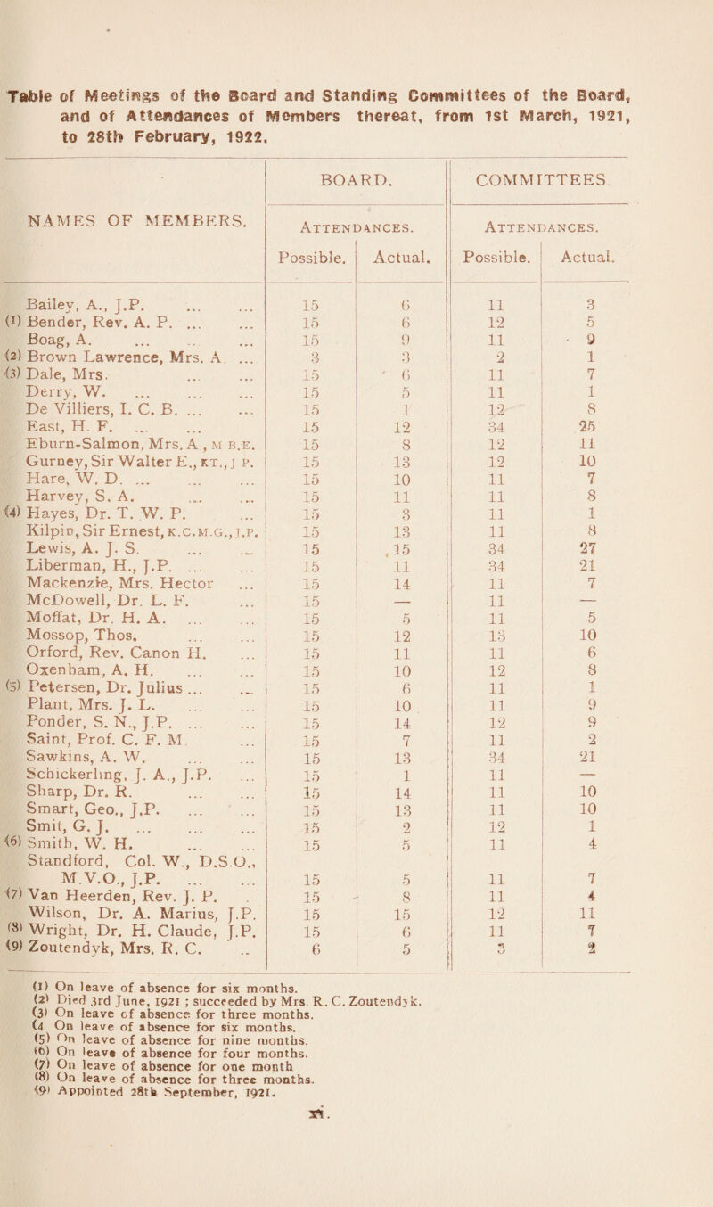 Table of Meefmgs of the Board and Standing Committees of the Board, and of Attendances of Members thereat, from 1st March, 1921, to 28th February, 1922. NAMES OF MEMBERS. BOARD. COMMITTEES Atteni Possible. 0 4.NCES. Actual. Atteni Possible. IANCES. ActuaL Bailey, A., J.P. . 15 0 11 3 (!) Bender, Rev. A. P. ... 15 6 12 5 Boag, A. 15 9 11 - 9 (2) Brown Lawrence, Mrs. A. ... 3 3 2 1 O) Dale, Mrs. 15 ' C 11 7 Derry, W. 15 5 11 1 De Villiers, I, C. B. ... 15 1 12 8 East, H. F. 15 12 34 25 Eburn-Salmon, Mrs. A , m b.e. 15 8 12 11 Gurney, Sir Walter E., kt.,j p. 15 13 12 10 Hare, W. D. 15 10 11 7 Harvey, S. A. 15 11 11 8 (4) Hayes, Dr. T. W. P. 15 3 11 1 Kilpio, Sir Ernest, k.c.m.g., j.r. 15 13 11 8 Lewis, A. J. S. 15 A5 34 27 Liberman, H., J.P. ... 15 11 34 21 Mackenzie, Mrs. Hector 15 14 11 7 McDowell, Dr. L. F. 15 — 11 — Moffat, Dr. H. A. 15 5 11 5 Mossop, Thos. 15 12 13 10 Orford, Rev. Canon H. 15 11 11 6 Oxenbam, A. H. 15 10 12 8 (3) Petersen, Dr. Julius ... 15 6 11 1 Plant, Mrs. J. L. 15 10 11 9 Ponder, S. N., J.P. ... 15 14 12 9 Saint, Prof. C. F. M 15 7 11 2 Sawkins, A. W. 15 13 34 21 Schickerbng, J. A,, J.P. 15 1 11 — Sharp, Dr. R. 15 14 11 10 Smart, Geo., J.P. 15 13 11 10 Smit, G. J. 15 0 12 1 46) Smith, W. H. 15 5 11 4 Standard, Col. W., D.S.O., M.V.O., J.P. 15 5 11 7 47) Van Heerden, Rev. J. P. 15 8 11 4 Wilson, Dr. A. Marius, J.P. 15 15 12 11 (8) Wright, Dr. H. Claude, J.P. 15 f> 11 7 (9) Zoutendvk, Mrs. R. C. 6 5 3 2 (l) On leave of absence for six months. (2> Died 3rd June, 1921 ; succeeded by Mrs R. C. Zouteivdjk. (3) On leave of absence for three months. (4 On leave of absence for six months. (5) r>n leave of absence for nine months. *0 On leave of absence for four months. t7) On leave of absence for one month C8) On leave of absence for three months. <91 Appointed 28th September, 1921.