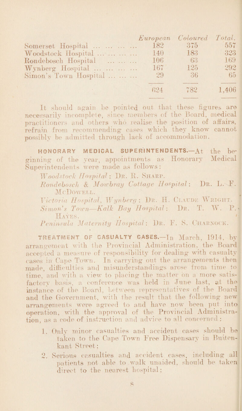 European Coloured. Total. Somerset Hospital . 182 375 557 Woodstock Hospital. 140 183 323 Itondebosch Hospital . 106 63 169 Wynberg Hospital . 167 125 909 L/ iW Simon’s Town Hospital. 29 36 65 624 782 1,406 It should again be pointed out that these figures are necessarily incomplete, since members of the Board, medical practitioners and others who- realise the position of affairs, refrain from recommending cases which they know cannot possibly be admitted through lack of accommodation. HONORARY MEDICAL SU P E Rl NTEN D ENTS.—At the be¬ ginning of the year, appointments as Honorary Medical Superintendents were made as follows : Woodstock Hospital: Bn. It. Sharp. JRondebosch & Mowbray Cottage Hospital: Tin. L. F. McDowell. Victoria Hospital, Wynberg: Dr. H. Claude Wright. Simon.’s Town—Kalk Bay Hospital: Dr. T. W. P.« Hayes. . ' Peninsula Maternity Hospital: Dr. F. S. Chary ock. TREATMENT OF CASUALTY CASES.—In March, 1914, by arrangement with the Provincial Administration, the Board accepted a measure of responsibility for dealing with casualty cases in Cape Town. In carrying out the arrangements then made, difficulties and misunderstandings arose from time to time, and with a view to placing the matter on a more satis¬ factory basis, a conference was held in Tune last, at the instance of the Board, between representatives of the Board and the Government, with the result that the following new arrangements were agreed to and have now been put into operation, with the approval of the Provincial Administra¬ tion, as a code of instruction and advice to all concerned : 1. Only minor casualties and accident cases should be taken to the Cape Town Free Dispensary in Buiiten- kant Street; 2. Serious casualties and accident cases, including all patients not able to walk unaided, should be taken direct, to the nearest hospital;