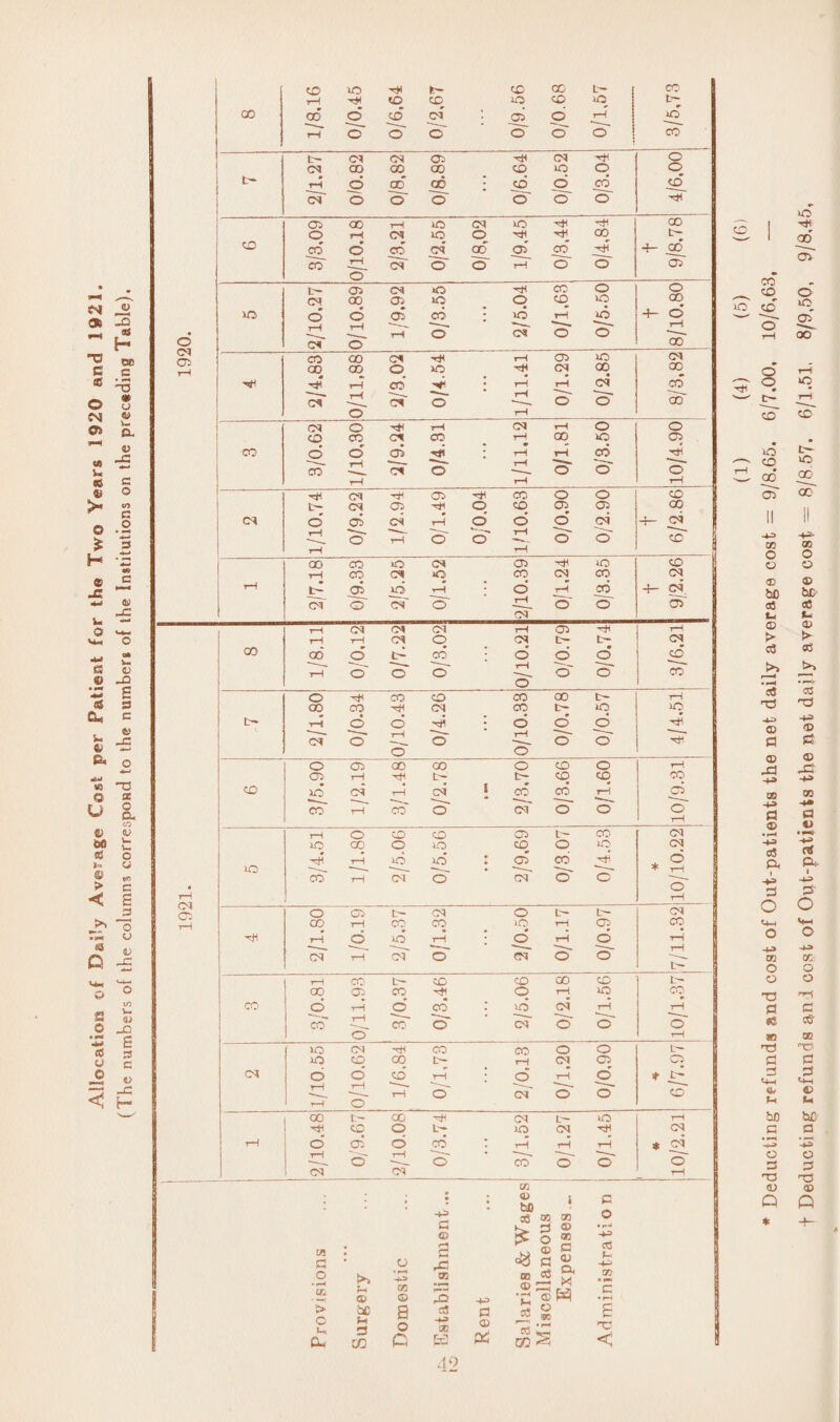 Allocation of DePy Average Cost per Patient for the Two Years 1920 and 1921. (The numbers of the columns correspond to the numbers of the Institutions on the prec«ding Table). to * Deducting refunds and cost of Out-patients the net daily averags cost = 9/8.65. 6/7.00, 10/6,63, — t Deducting refunds anl cost of Opt-patients the net daily average cost — 8/8 57. 6/1.51, 8/9,50, 9/8,45,