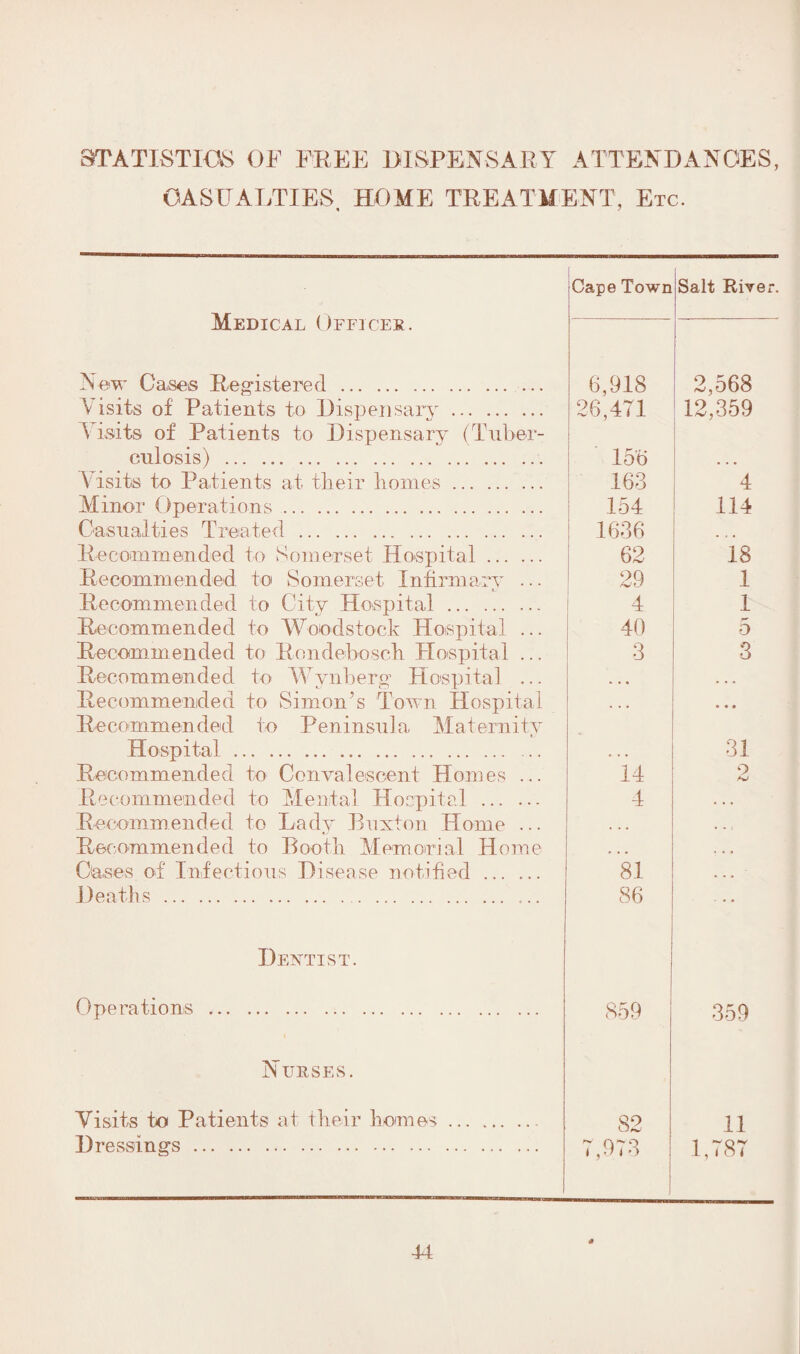 STATISTICS OF FREE DISPENSARY ATTENDANCES, CASUALTIES HOME TREATMENT, Etc. Medical Offices. Cape Town Salt River New Cases Registered . 6,918 2,568 V isits of Patients to Dispensary. Visits of Patients to Dispensary (Tuber- 26,471 12,359 enlosis) . 15 b \ isits to Patients at their homes. 163 4 Minor Operations. 154 114 Casualties Treated. 1636 . J . Recommended to Somerset Hospital. 62 18 Recommended to Somerset Infirmary ... 90 1 Recommended to City Hospital. 4 1 Recommended to Woodstock Hospital ... Recommended to Rondebosch Hospital ... 40 3 5 3 Recommended to Wynberg Hospital ... • • • ... Recommended to Simon’s Town Hospital ... • • • Recommended to Peninsula Maternity Hospital . . . . 31 Recommended to Convalescent Homes ... 14 9 Recommended to Mental Hospital . 4 • • • Recommended to Lady Buxton Home ... Recommended to Booth Memorial Home Cases of Infections Disease notified . Deaths. 81 86 . .. ‘ Dentist. Operations . 859 359 Nurses. Visits to Patients at their homes. 82 11 Dressings. 7,973 1,787 4 4-4