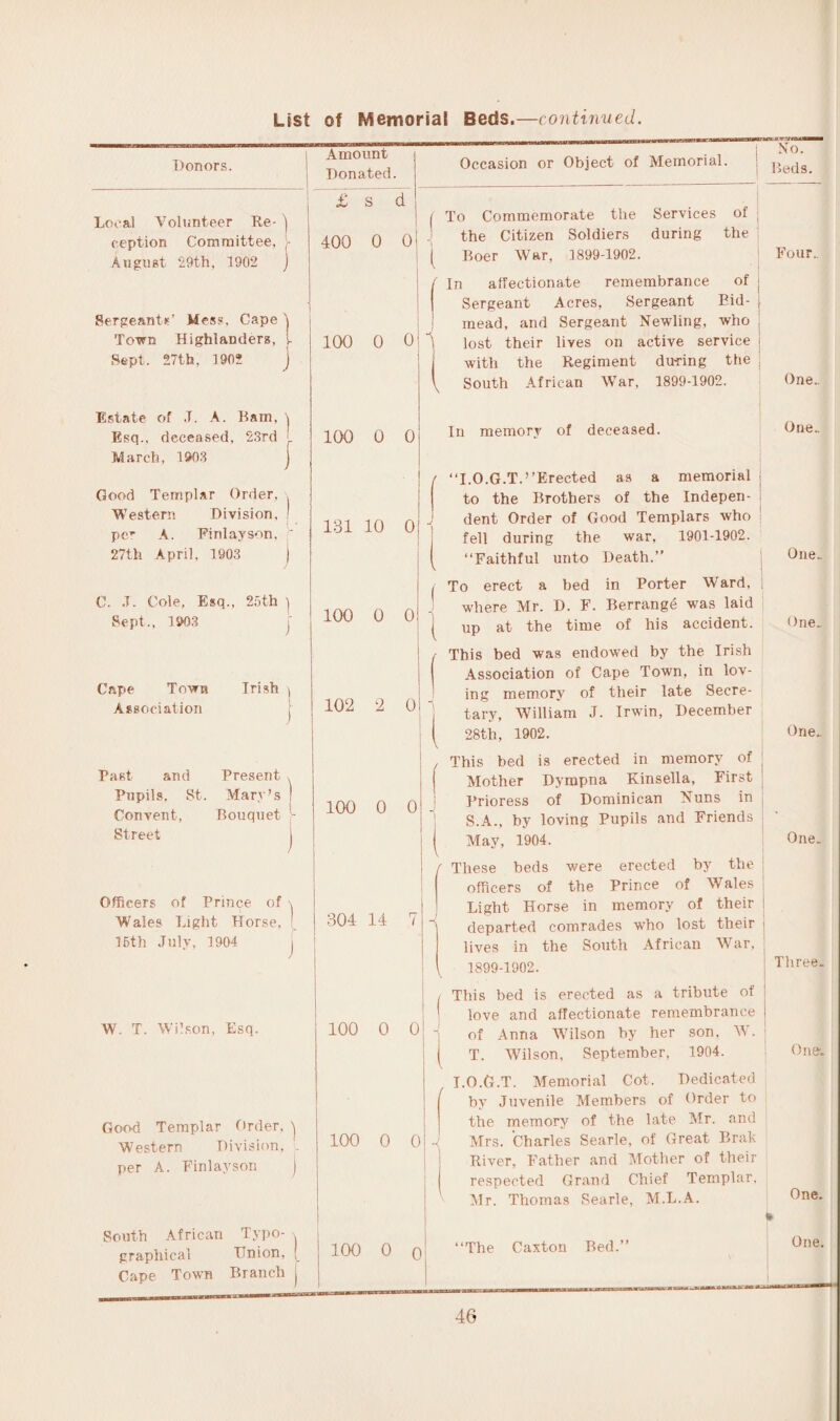 Donors. Local Volunteer Re- 'j (•option Committee, August 29th, 1902 ) Sergeants’ Mess. Cape \ Town Highlanders, l Sept. 27th, 190? ) | Amount j Donated. £ s d 400 0 0 ' 100 0 o Occasion or Object of Memorial. ( To Commemorate the Services of the Citizen Soldiers during the ( Boer War, 1899-1902. f In affectionate remembrance of ; Sergeant Acres, Sergeant Bid- j mead, and Sergeant Newling, who > lost their lives on active service i with the Regiment during the ; 1 South African War, 1899-1902. No. Beds. Four., One.. Estate of ,T. A. Bam, j Esq., deceased, 23rd I March, 1903 j flood Templar Order, , Western Division, ' pc’- A. Finlay son, 27th April, 1903 J C. J. Cole, Esq., 25th \ Sept., 1903 j Cape Town Irish > Associjition Past and Present Pupils, St. Mary’s Convent, Bouquet - Street i Officers of Prince of , Wales Light Horse, [ 16th July, 1904 100 0 131 10 100 0 102 2 100 0 304 14 In memory of deceased. “I.O.G.T.’’Erected as a memorial to the Brothers of the Indepen¬ dent Order of Good Templars who fell during the war, 1901-1902. “Faithful unto Death.” To erect a bed in Porter Ward, •where Mr. D. F. Berrange was laid up at the time of his accident. This bed was endowed by the Irish Association of Cape Town, in lov¬ ing memory of their late Secre¬ tary, William J. Irwin, December 28th, 1902. This bed is erected in memory of j Mother Dympna Kinsella, First Prioress of Dominican Nuns in . S.A., by loving Pupils and Friends j May, 1904. These beds were erected by the | officers of the Prince of Wales Light Horse in memory of their : departed comrades who lost their - lives in the South African War, ' 1899-1902. One. One. One. One. One. Three. W, T. Wilson, Esq. 100 Good Templar Order, 'j Western Division, per A. Finlayson j 100 South African Typo¬ graphical Hnion, Cape Town Branch 100 0 0 This bed is erected as a tribute of love and affectionate remembrance of Anna Wilson by her son, W. T. Wilson, September, 1904. I.O.G.T. Memorial Cot. Dedicated by Juvenile Members of Order to the memory of the late Mr. and Mrs. Charles Searle, of Great Brak River, Father and Mother of their respected Grand Chief Templar. Mr. Thomas Searle, M.L.A. One'. One. One.