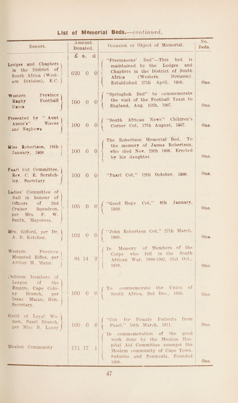 Donors. Lodges and Chapters in the District of South Africa (West¬ ern Division), E.C. Western R*gby U»ioa Province \ Football I J Presented by “ Aunt Annie’s” Nieces and Nephews j Hiss Robertson, 18th j January, 1908 ) Paarl Cot Committee, ) Rev. C. E. Scratch- j- ley, Secretary Ladies’ Committee of Ball in honour of Officers of 2nd Cruiser Squadron,  per Mrs. F. W. Smith, Mayoress. irs. Gifford, per Dr. ^ A. D. Ketchen. j Western Province \ Mounted Rifles, per Arthur M. Mann j Children Members of League of the Empire, Cape Colo¬ ny Branch, per , Isaac Maian, Hon. Secretary. Guild of Loyal Wo¬ men, Paarl Branch, per Miss B. Lanev L Moslem Community Amount Donated. £ s. d 620 0 0 100 0 0 100 0 0 100 0 0 100 0 0 Occasion or Object of Memorial. No. Beds. 1 ‘‘Freemasons’ Bed”—This bed is maintained by the Lodges and Chapters in the District of South Africa (Western Division). Established 27th April, 1906. ‘‘Springbok Bed” to commemorate the visit of the Football Team to England, Aug. 15th, 1907. 105 0 0 102 0 0 84 14 2 100 0 0 100 0 0 171 17 1 f “South African News’’ Children’s t Corner Cot, 17th August, 1907. / The Robertson Memorial Bed. To I the memory of James Robertson, who died Nov. 29th 1906. Erected by his daughter. ‘Paarl Cot,” 12th October, 1908. f “John Robertson Cot,” 27th March, ^ 1909. i In Memory of Members of the ! Corps who fell in the South African War, 1899-1902, 31st Oct., I 1910. To commemorate the Union of South Africa, 2nd Dec., 1910. f “Cot for Female Patients from ^ Paarl.” 10th March, 1911. ( In commemoration of the good work done by the Moslem Hos¬ pital Aid Committee amongst the Moslem community of Cape Town, Suburbs and Peninsula. Founded 1908. One. One. One. One. One. f “Good Hope Cot,” 8th January, ! ^ 1909. One. One^ One. One. One. One.