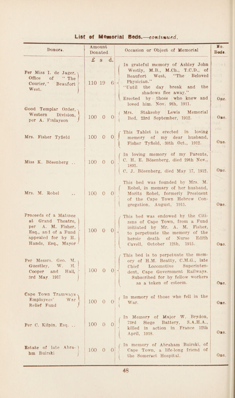 Donors. Per Miss I. de Jager, Office of “ The Courier, Beaufort r West. j 1 Good Templar Order, Western Division, per A. Finlayson J Mrs. Fisher Tyfield Miss K. Bosenberg Mrs. M. Robel Proceeds of a Matinee at Grand Theatre, per A. M. Fisher, Esq., and of a Fund appealed for by H. Hands, Esq., Mayor Per Messrs. Geo. M. \ Guestley, W. H. j Cooper and Halt 3rd May 1917 ) Amount Donated £ s d. 110 19 6 100 0 0 Occasion or Object of Memorial In grateful memory of Ashley John Westly, M.B., M.Ch., T.C.D., of Beaufort West, “The Beloved Physician.” “Until the day break and the shadows flee away.” v Erected by • those who knew and loved him. Nov. 9th, 1911. ( Mrs. Stakesby Lewis Memorial | Bed, 23rd September, 1912. r This Tablet is erected in loving 100 0 0;J memory of my dear husband, Fisher Tyfield, 30th Oct., 1912. 100 0 0 100 0 0! 100 0 0 100 0 0 In loving memory of my Parents, C. H. E. Bosenberg, died 29th Nov., 1891. C. J. Bosenberg, died May 17, 1912. This bed was founded by Mrs. M. Robel, in memary of her husband, Moritz Robel, formerly President of the Cape Town Hebrew Con¬ gregation, August, 1915. / This bed was endowed by the Citi¬ zens of Cape Town, from a Fund initiated by Mr. A. M. Fisher, to perpetuate the memory of the heroic death of Nurse Edith v Cavell, October 12th, 1915. f This bed is to perpetuate the mem¬ ory of H.M. Beatty, C.M.G., late Chief Locomotive Superinten¬ dent, Cape Government Railways. Subscribed for by fellow workers as a token of esteem. Cape Town Tramways Employees' War l Relief Fund J 100 0 0 Estate of late Abra- ] hm Buirski j f f ! l In memory of those who fell in the War. Per C. Kilpin, Esq. .. 100 0 0 100 0 0 , In Memory of Major W. Brydon, j 73rd Siege Battery, S.A.H.A., ; killed in action in France 12th j April, 1918. / In memory of Abraham Buirski, of ! Cape Town, a life-long friend of the Somerset Hospital. Mo Bod* One. One. One. One. One. One. One. One. One. One.
