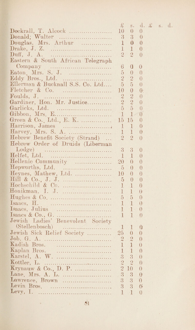 s. d. £ g< & £ Dock rail, T. A1 coc k . 10 0 0 Donald; Walter . 3 3 0 Douglas. Mrs. Arthur . 1 0 0 Drake, J. Z. .. 1 1 0 Duff, J. A. .. 2 2 0 Eastern & South African Telegraph Company . 6 G Q Eaton, Mrs. S. J. 5 0 0 Eddy Bros., Ltd. 2 2 0 EUerman & Bu.ckna.ll S.S. Co. Ltd_ 5 5 0 Fletcher & Co. 10 0 O’ Eoulds, J. 2 2 0 Gardiner, Hon. Mr. Justice. 2 2 0 Garlicks, Ltd. 5 5 0 Gibbon, Mrs. E. 1 1 0 Green & Co., Ltd., E. K. 15 15 0 Harrison, James .j 1 1 0 Harvey, Mrs. S. A. .. 1 1 0 Hebrew Benefit Society (Strand) ... 2 2 0 Hebrew Order of Druids (Liberman Lodge) . 3 3 0 Helfet, Ltd. 1 1 0 Hellenic Community . 20 0 0 Hep worths, Ltd. 5 0 0 Heynes, Mathew, Ltd. 10 0 0 Hill & Co., J. J. 5 0 0 Hochsohild & Co. 1 1 0 Honikman. I. J... 1 1 (j Hughes & Co. 5 5 0 Isaacs, H. . 1 1 0 Isaacs, Julius . 1 1 0 Isaacs & Co., G. 1 1 0 Jewish Ladies’ Benevolent Society (Stellenbosch) . 1 1 Q Jewish Sick Belief Society . 25 0 0 Job, G. A.;. 2 2 0 Ha dish Bros. 1 1 0 Kaplan Bros. 1 1 0 Karstel, A. W. .. 3 3 0 Kottier, L. 2 2 0 Krynauw & Co., D. P. 2 10 0 Lane, Mrs. A. L. 3 3 0 Lawrence, Brown . 3 3 0 Levin Bros. 3 3 Cf Levy, 1. 1 1 0
