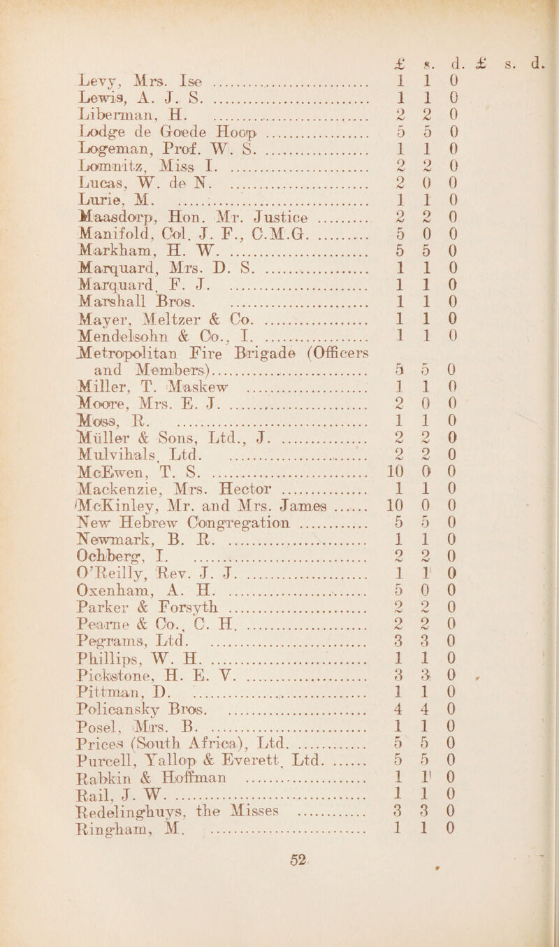 Levy, Mrs. Ise . Lewis, A. J. S. Liberman, H... Lodge de Goede Hoop . Logeman, Prof. W. S. Lomni tz, M iss I.. Lucas, W. de N. Lurie, M.;. Maas dorp, Hon. Mr. Justice . Manifold, Col. J. F., C.M.G. Markham, H. W. Marquard, Mrs. I). S.. Marquard, F. J. Marshall Bros. . Mayer, Meltzer & Co. Mendelsohn & Co., I. Metropolitan Fire Brigade (Officers and Merabers)... Miller, T. Maskew . Moore, Mrs. E. J.,. Moss, R. Muller & Sons, Ltd., J. Mulvihals Ltd. MoEwen, T. S. Mackenzie, Mrs. Hector . McKinley, Mr. and Mrs. James . Hew Hebrew Congregation . Kewmark, B. R. Oohberg, I. O’Reilly, Rev. J. J... Oxenham, A. H.. Parker & Forsyth . Pea me & Co., 0. H. . P©grams, Ltd. Phillips, W. H. Pioksitone, H. E. V. Pittman, D.. Policansky Bros. Posel, Mrs. B. Prices (South Africa), Ltd. Purcell, Yallop & Everett, Ltd. Rabkin & Hoffman. Rail, J. W... Redelinghuys, the Misses . Ringham, M. . £ cV 1 1 2 5 1 9 hJ 9 /W 1 2 5 5 1 1 1 1 1 5 1 9 hJ 1 2 2 10 1 10 5 1 9 hJ 1 5 2 2 3 1 3 1 4 1 5 5 1 1 3 1 d. <£ s. d 1 0 1 0 2 0 5 0 1 0 2 0 0 0 1 0 2 0 0 0 5 0 1 0 1 0 1 0 1 0 1 0 5 0 1 0 0 0 1 0 2 0 2 0 0 0 1 0 0 0 5 0 1 0 2 0 1 0 0 0 2 0 2 0 3 0 1 0 3 0 , 1 0 4 0 1 0 5 0 5 0 V 0 1 0 3 0 1 0