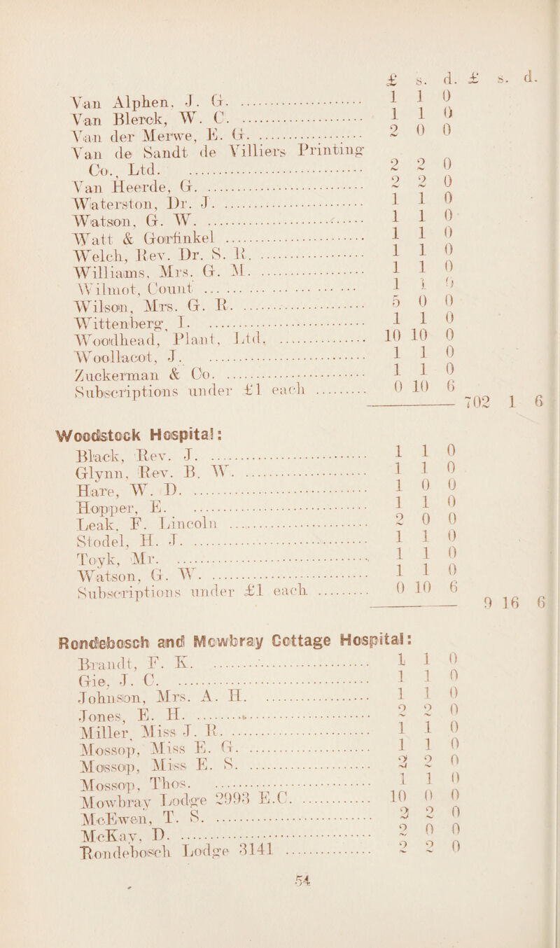 s. d. Van Alpben, J. G. Van Blerck, W. C. . Van der Merwe, E. G. Van de Sandt de Villiers Printing* On., Ltd. Van Heerde, G. Waterston, Dr. J. Watson, G. W.<. Watt & Gorhnkel . Welch, Rev. Dr. S. R. . Williams, Mrs. G. aSt. Wilmot, Count . Wilson, Mrs. G. R. Wittenberg', 1... Woodhead, Plant, Ltd. Woo 11a cot, J. . Zuckerman & Co. Subscriptions under £1 each . Woodstock Hospital; k. Rev. -J. Glynn, Rev. B. W. Hare, W. D. Hopper, E. Leak, F. Lincoln .. Stodel, LI. J. Toyk, Mr. Watson, G. V . Subscriptions under LI each Bondebosch and Mowbray Cottage Hospital: Brandt, F. K.’. 1 Gie, L. C. } Johnsion, Mrs. A. H. Jones, E. H.»•.— ••• Miller, Miss J. R. . Mossop, Miss E. G. I Moss op, Miss Lj. S. y Mossop, Thos... Mowbray Ixxlge 2993 E.C. MoEwen, T. S. d McKay, D... Rondebosch Lodge 3141. £ S • d. 1 j 0 1 1 ii 9 0 0 9 hJ 2 0 9 r>t> 2 0 1 1 0 1 1 0 1 1 0 1 1 0 1 1 0 1 1 0 5 0 0 1 1 0 10 10 0 1 1 0 1 1 0 0 10 6 1 1 0 1 1 0 . 1 0 0 1 1 0 2 0 0 i 1 0 i 1 0 i 1 0 0 10 6 spitaJ: ! 1 . 1 1 0 1 1 0 1 1 0 9 2 0 1 1 0 1 1 0 <> -j 2 0 i 1 0 . 10 0 0 . 3 9 V 0 9 0 0 9 9 0 702 9 1 6 16 6
