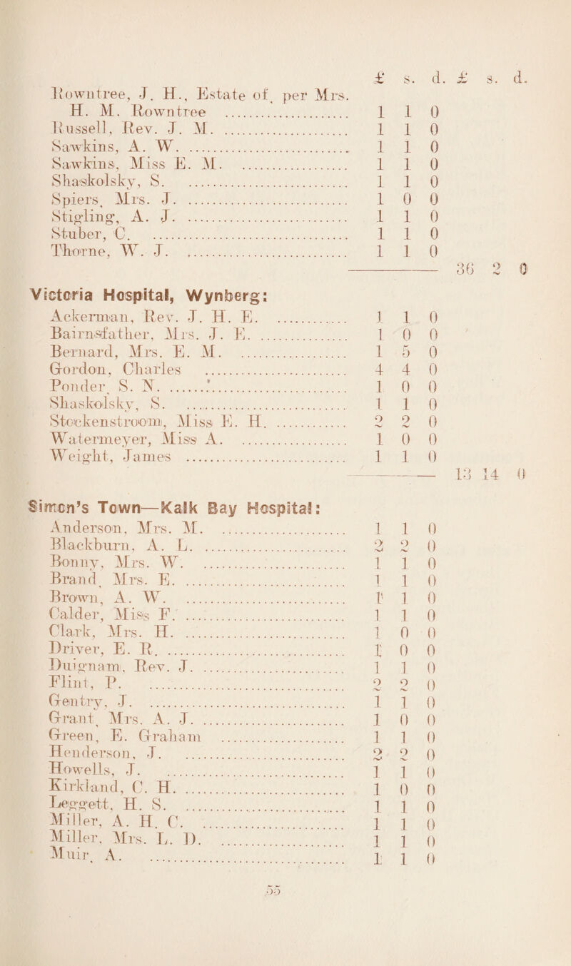 Rown tree, J. H., Estate of per Mrs. H. M. Rowntree . 1 1 0 Russell, Rev. J. M. 1 1 0 Sawkins, A. W. 1 1 0 Sawkins, Miss E. M. 1 1 0 Shaskolsky, S. 1 1 0 Spiers, Mrs. J. . 1 0 0 Stirling-, A. J... 1 1 0 Stuber, C. . 1 1 0 Thorne, W. J. 1 1 0 - 36 2 0 Victoria Hospital, Wynberg: Ackerman, Rev. J. H. E. 1 1 0 Bairnsfather, Mrs. J. E. 1 0 0 Bernard, Mrs. E. M. 1 5 0 Gordon, Charles . 4 4 0 Ponder, S. A.!. 1 0 0 Shaskolsky, S. 1 1 {) Stockenstroom, Miss E. 14. . 2 2 0 Watermeyer, Miss A. 1 0 0 Weight, James . 1 1 0 —- 13 14 0 Simon’s Town—Kalk Bay Hospital: Anderson, Mrs. M. 1 1 0 Blackburn, A. L.2 2 0 Bonny, Mrs. W.:. 1 1 0 Brand, Mrs. E. 1 1 0 Brown, A. W. V 1 0 ('alder, Mists F. . 1 1 0 Clark, Mrs. H. 1 0 0 Driver, E. R. . 1 0 0 Dili gn am. Rev. J. 1 1 0 Flint, I>. 2 2 0 Gentry, J. 1 1 0 Grant, Mrs. A. J. 1 0 0 Green, E. Graham . 1 ] 0 Henderson, J. 2 2 0 Howells, J. . 1 j () Kirkland, C. H... 1 () 0 Leggett, H. S. 1 ] 0 Miller, A. H C. ] j 0 Miller, Mrs. L. 1). 1 ] n Muir, A. { I o