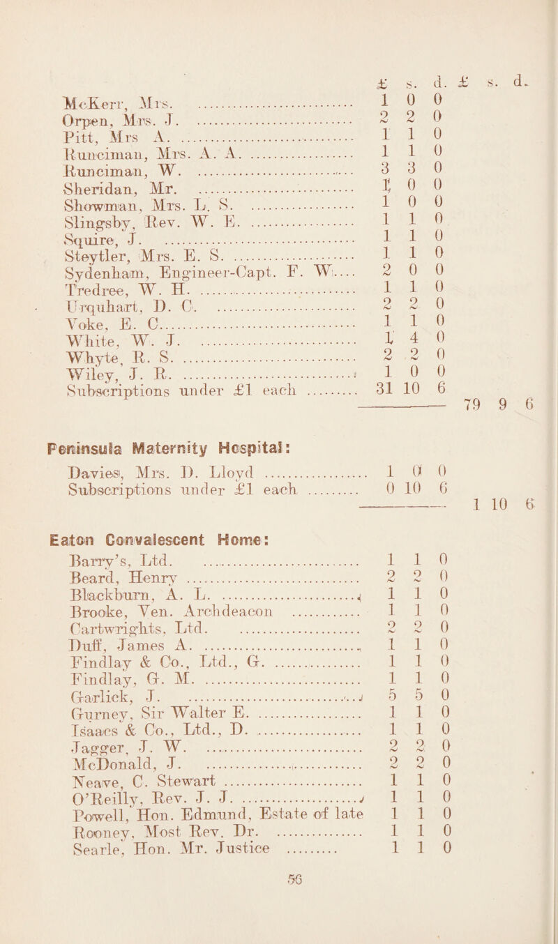 MeKerr, Mrs. 1 0 0 Or pen, Mrs. J. 2 2 0 Pitt, Mrs A. 1 1 0 Runciman, Mrs. A. A. 1 1 0 Runciman, W. 3 3 0 Sheridan, Mr. X 0 0 Showman, Mrs. L. S. 1 0 ^ Slingsby, Rev. W. E. 1 1 ^ SoUim J 1 1 0 Steytle’r, -Mrsi'E.'S.. 1 1 0 Sydenham, Engineer-Capt. F. W.... 2 0 0 Tredree, W. H. 1 1 0 ITrquhart, 1). C. 2 2 0 Yoke, E. C. 1 1 0 White, W. .J. I 4 0 Whyte E. S. 2 2 0 Wiley, -J. E. 1 0 0 Subscriptions under £1 each . 31 10 6 Peninsula Maternity Hospital: Davies, Mrs. I). Lloyd .. 1 0 0 Subscriptions under £1 each . 0 10 G Eaton Convalescent Home: Barry’s, Ltd. .. 1 1 0 Beard, Henry . 2 2 0 Blackburn, A. L.4 1 1 0 Brooke, Yen. Archdeacon . 1 1 0 Cartwrights, Ltd. 2 2 0 Huh, James A. 1 1 0 Findlay & Co., Ltd., G. 1 1 0 Findlay, G. M. 1 1 0 Garlick, J.'..j 5 5 0 Gurney, Sir Walter E. 1 1 0 Isaacs & Co., Ltd., D. 1 1 0 dagger, J. W. .. 2 2 0 McDonald, J.,. 2 2 0 Heave, C. Stewart . 1 1 0 O’Reilly, Rev. J. J.j 1 1 0 Powell, Hon. Edmund, Estate of late 110 Rooney, Most Rev. Dr. 1 1 0 Searle, Hon. Mr. Justice . 1 1 0