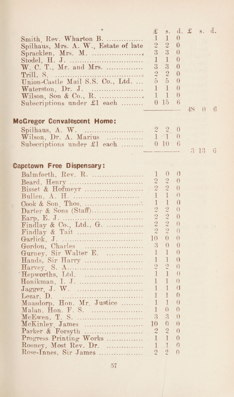 £ s. d. £ Smith, Rev. Wharton B. 1 1 0 Spilhaus, Mrs. A. W., Estate of late 2 2 0 Spracklen, Mrs. M.4 3 3 0 Stodel, H. J. 1 1 0 W. C. T., Mr. and Mrs. 3 3 0 Trill, S.a 2 2 0 Union-'Castle Mail S.S. Co., Ltd. ... 5 5 0 Wat erst on, I3r. J. 1 1 0 Wilson, Son & Co., R.- 1 1 3 Subscriptions under £1 each . 0 15 6 d. 0 6 McGregor Convalescent Home: Spilhaus, A. W. 2 2 0 Wilson, Dr. A. Marius . 1 1 0 Subscriptions under £1 each . 0 10 6 3 13 6 Capetown Free Dispensary: Balm forth, R ev. R. Beard, Henry .. Bisset & Hofmeyr . Bullen, A. H. Cook & Son, Thus. . Darter & Sons (Staff). Earp, E. J. Findlay & Co., Ltd., G. Findlay & Tait . Gar lick, J. Gordon, Charles . Gurney, Sir Walter E. Hands, Sir Harry . Harvey, S. A. Hep-worths, Ltd. Ho ni km an, I. J. Jag'g’er, J. W.. Lezar, D. Maas dorp, Hon. Mr. Justice Malan, Hon. E. S. MfcEwen, T. S. McKinley, James . Parker & Forsyth . Progress Printing1 Works . Rooney, Most Rev. Dr. Rose-Innes, Sir James . 1 0 0 2 2 0 2 2 0 1 1 0 1 1 0 9 o 0 /n- 9 9 A /V fsJ \J 2 2 0 2 2 0 10 0 0 3 0 0 1 1 0 1 1 0 2 2 0 1 1 0 1 1 0 1 1 o 1 1 0 1 1 0 1 0 0 3 3 0 10 0 0 2 2 0 1 1 0 1 1 0 2 2 0