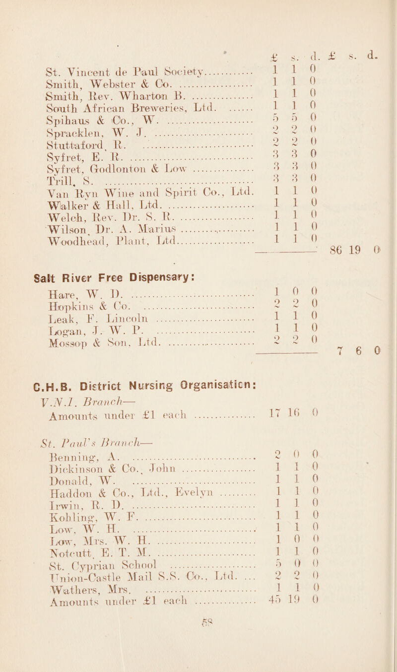 £ St. Vincent de Paul Society. Smith, Webster & Go. 1- Smith, 1 lev. Wharton B. Smith African Breweries, Ltd. Spihaus & 'Co., W. ;_) Spracklen, W. J. . y Stuttaford , It. y Syfret, E. R. d Syfret, Grodlonton & Low . d Trill, S. d Van Ryn Wine and Spirit Co., Ltd. Walker & Hall, Ltd. Welch, Rev. Dr. S. R. 1 Wilson Dr. A. Marius .,. Woodhead, Plant, Ltd. 1 Salt River Free Dispensary: Hare, W. 1). 1 :ins & Co. d K, E. Lincoln . Logan, T. W. P. . } Mosso-p & Son, Ltd. 1 1 1 1 5 2 9 /■w 3 3 3 1 1 9 d. £ 0 0 0 0 0 0 0 0 0 0 S'. 1 0 1 0 1 0 1 0 1 0 0 0 2 0 0 0 0 86 19 0 7 6 G.H.B. District Nursing Organisation: V.N.I. Branch— Amounts under £1 each . St. Paul's Branch—- Benning, A. Dickinson & Co., John . Donald, W. Had don & Co., Ltd., Evelyn. Irwin, R. 1). . Rohling, W. F. Low, W. H. Low, Mrs. W. H. Hotcutt E. T. M. St. Cyprian School .. TTn ion-Castle Mail S.S. Co., Ltd. Wathers, Mrs. ... Amounts under £1 each . 2 0 0 1 1 0 1 1 0 1 1 0 1 1 ft 1 1 0 1 1 0 1 0 ft 1 1 0 5 0 0 2 2 0 1 1 0 45 19 0 •sQ