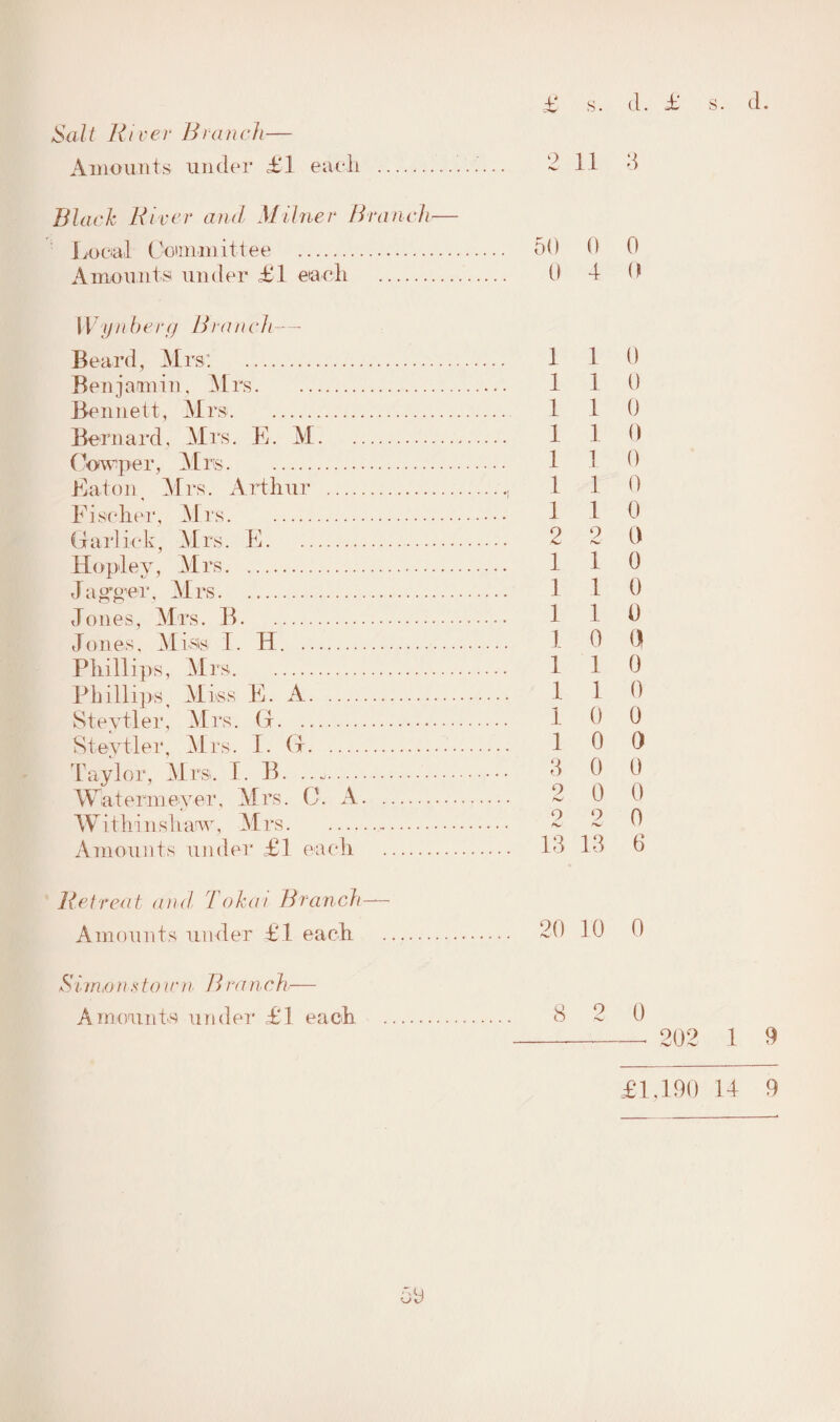 Salt River Branch— Amounts under <£'1 each . 2 11 d Black River and Milner Branch— Local Committee . 50 0 0 Amounts under £1 each .. 0 4 0 Wynberg Branch— Beard, Mrs: . 1 1 0 Benjamin, Mrs. 1 1 0 Bennett, Mrs. 1 1 0 Bernard, Mrs. E. M. 1 1 0 Cowiper, Mrs. 1 1 0 Eaton, Mrs. Arthur ., 1 1 0 Fischer, Mrs. 1 1 0 Garlick, Mrs. E. 2 2 0 Hopley, Mrs. 1 1 0 Jagger, Mrs. 1 1 0 Jones, Mrs. B. 1 1 0 Jones. Mias I. H. . 1 0 Q Phillips, Mrs. 1 1 0 Phillips, Miss E. A. 1 1 0 Steytler, Mrs. Gr. 1 0 0 Steytier, Mrs. 1. (4. 1 0 0 Taylor, Mrs. I. 13. . .. 8 0 0 Wa term ever, Mrs. 0. A. 2 0 0 Withinsharw, Mrs. 2 2 0^ Amounts under £1 each . 13 13 6 Retreat and Token Branch — Amounts under £1 each . 20 10 0 Simon s to w n B ra rich— Amounts under £1 each . 8 2 0 -— 202 1 9 £1,190 14 9