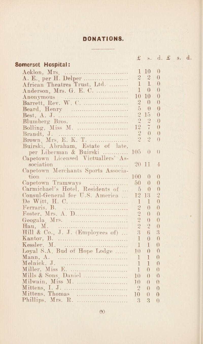 DONATIONS. £ s. d. £ s. d. Somerset Hospital: Aeklon, Mrs. . 1 10 0 A. E., per H. Delper. 2 2 0 African Theatres Trust, Ltd.. 1 1 0 Anderson, Mrs. G. E. C. 1 0 0 Anonymous . 10 10 0 Barrett, Rev. W. C. 2 0 0 Beard, Henry . 5 0 0 Best, A. L . 2 15 0 Blumberg' Bros. 2 2 0 Bolling’, Miss M. 12 T 0 Brandt, J.«. 2 0 0 Brown, Mrs. E. E. T. 2 2 0 Buirski, Abraham, Estate of late, per Liberman & Buirski . 105 0 0 Capetown Licensed Victuallers’ As¬ sociation. 20 11 4 Capetown Merchants Sports Associa¬ tion . 100 0 0 Capetown Tramways . 50 0 0 Carmichael\s Hotel, Residents of ... 5 0 0 Consul-General for TT.S. America ... 12 13 2 He Witt, H. C. 1 1 0 Ferraris, B.. 2 0 0 Foster, Mrs. A. H. 2 0 0 Geoigala, Mrs. 2 0 0 Hau, M. 2 2 0 Hill & Co., J. -T. (Employees of) ... 8 6 4 Kan tor, B. 1 0 0 Kessler, M. 1 1 0 Loyal S.A. Bud of Hope Lodge . 10 0 0 Mann, A. 1 1 0 Mel nick. ,T. 1 1 0 Miller, Miss E. 1 0 0 Mills & Sons, Daniel . 10 0 0 Milwain, Miss M. 10 0 0 Mittens, I. J. 2 0 0 Mittens, Thomas . 10 0 0 Phillips, Mrs. R. 3 3 0