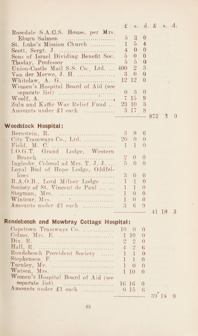 Bose.dale S.A.O.S. House, per Mrs. Ehurn Salmon . 5 3, 0 St. Luke’s Mission Church . 1 5 4 Scott, Sergt. J. . 4 0 0 Sons of Israel Dividing Benefit Soc. 5 0 0 Thoday, Professor .. 5 5 0 Union-Castle Mail S.S. Co., Ltd. ... 400 2 3 Van der Merwe, J. H. 3 0 0 Whitelaw, A. G... 12 12 0 Women’s Hospital Board of Aid (see separate list) . 0 3 0 Woolf, A.:.« 7 15 9 Zulu and Kaffir War Belief Fund ... 23 10 3 Amounts under £1 each . 3 17 8 -.-— 872 3 0 Woodstock H ospital: Bernstein, B.,. 3 8 6 City Tramways Co., Ltd. 20 0 0 Field, M. C. . 1 1 0 I.O.G.T. Grand Lodge, Western Branch . 2 0 0 Ingdesby, Colonel ad Mrs. T. T. J. ... 5 0 0 Loyal Bud of Hope Lodge, Oddfel¬ lows . 3 0 0 B.A.O.B., Lord Milner Lodge . 1 1 0 Society of St. Vincent de Paul. 1 1 0 Stegm.an, Mrs. 1 0 0 Win ton r, M rs..*. 1 0 0 Amounts under £1 each . 3 6 9 -— 41 18 3 Rcntiebosch and Mowbray Cottage Hospital: Capetown Tramways Co. 10 0 0 Colmo, Mrs. E.. 1 10 0 Dix. B. 2 2 0 Hall, B. 4 2 6 Bondehosch Provident Society . 1 1 0 Stephenson, F. . 1 ] 6 Turnley, Mr. 1 () 0 Watson, Mrs. 1 10 0 Women’s Hospital Board of Aid (see separate list) . 16 16 0 Amounts under £1 each. 0 15 6 -- 39* 18 0