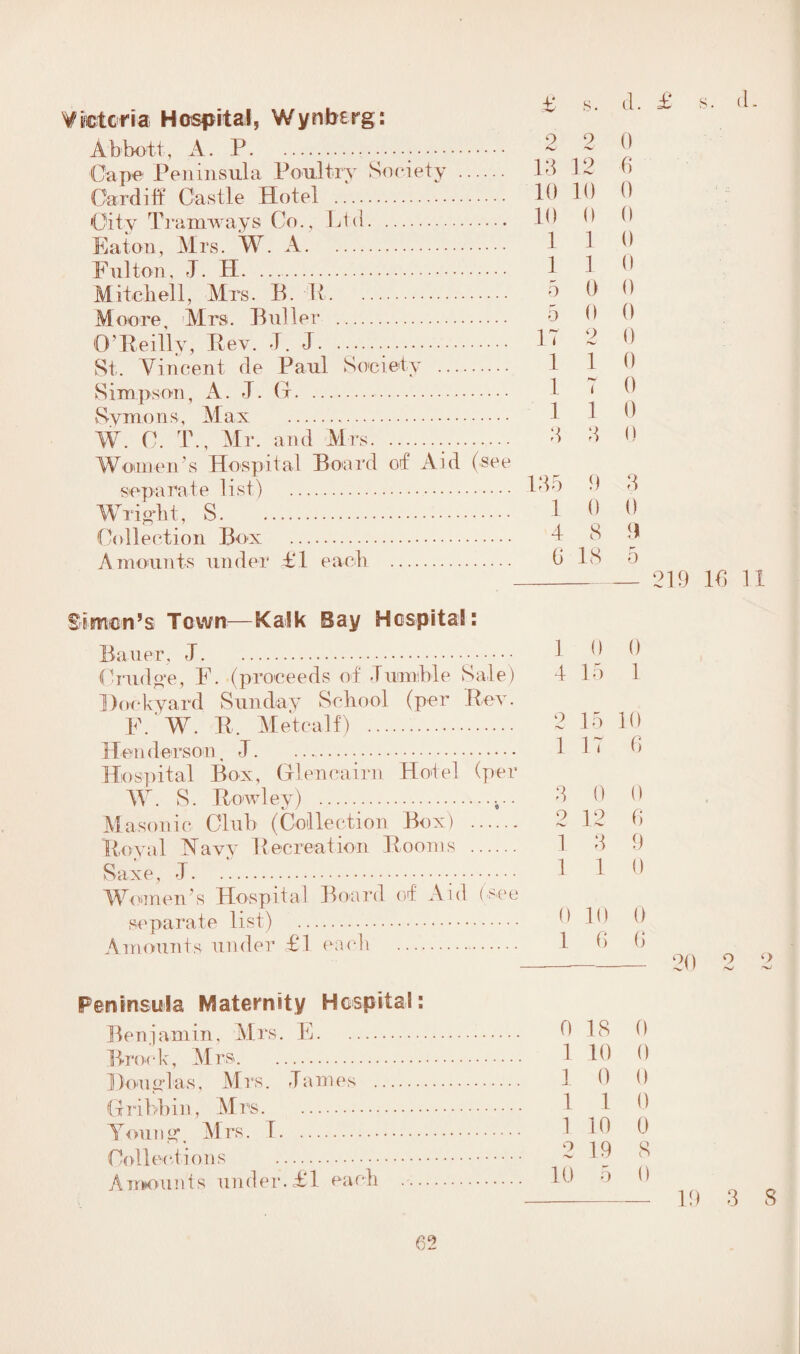 Vtotem Hospital, Wynberg: Abbott, A. P. 2 2 0 Cape Peninsula Poultry Society . 13 12 6 Cardiff Castle Hotel . HI H) City Tramways Co., Ltd. Id d Eaton, Mrs. W. A. 1 1 d Fulton, J. H. I 1 (l Mitchell, Mrs. B. It. 5 d 0 Moore, Mrs. Buller . 5 d 0 O’Reilly, Rev. T. J. . 1~ 2 0 St. Vincent de Paul Society . 1 1 d Simpson, A. J. G. 1 1 d Symons, Max . 1 1 d W. C. T., Mr. and Mrs... 3 3 0 Women's Hospital Board of Aid (see separate list) . 135 9 3 Wright, S. 1 0 0 Collection Box . 4 8 9 Amounts under £1 each . b 18 o _ 219 16 11 Simon’s Town—KaSk Bay Hospital: Bauer, J.:. 1 d 0 Crudge, F. (proceeds of Tumble Sale) 4 15 1 Dockyard Sunday School (per Rev. F. W. R. Metcalf) . 2 15 10 Henderson, J. 1 1 1 b Hospital Box, Glen cairn Hotel (per W. S. Rowley) .3 0 d Masonic Club (Collection Box) . 2 12 0 Royal Navy Recreation Rooms . 1 3 9 Saxe, T.— — 1 1 d Women’s Hospital Board of Aid (see separate list) . d 10 0 Amounts under £1 each . 1 b b - 20 2 2 Peninsula Maternity Hospital: Benjamin. Mrs. E. d 18 0 Brock, Mrs. 1 Id 0 Douglas, Mrs. Tames . 1 0 0 Gribbin, Mrs. 1 1 d Y on jig. Mrs. T. 1 Id 0 Collections . p S Ampounts under. £1 each . Id o 0 - 19 3 8