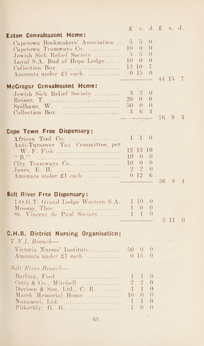 Eaton Convalescent Home: Capetown Bookmakers’ Association ... 5 5 0 Capetown Tramways Co. 10 0 0 Jewish Sick Belief Society . 5 5 0 Loyal S.A. Bud of Hope Lodge . 10 0 0 Collection Box . 13 10 7 Amounts under £1 each . 0 15 0 -- 44 15 7 McGregor Convalescent Home: Jewish Sick Belief Society . 3 3 0 Beiner, T. .. — 20 0 0 Spilhaus, W. 50 0 0 Collection Box ..:. 3 6 3 - 76 9 3 Cape Town Free Dispensary: African Tool Co. 1 1 0 Anti-Turnover Tax Committee, per W. F. Fish . 12 13 10 “ B.” 10 0 0 Oitv Tramways Co. 10 0 0 Jones, E. H. . 2 2 0 Amounts under £1 each . 0 12 6 -- 36 9 4 Salt River Free Dispensary: X.O.G.T. Grand Lodge Western S.A. 1 10 0 Mossop, Thus. .. 1 0 0 St. Vincent de Paul Society . 110 -— 3 11 0 G.H.B. District Nursing Organisation: V.N.I. Branch— Victoria Nurses’ Institute. 50 0 0 Amounts under £1 each. 0 15 0 So It R ire r Bra n ch— Barling, Fred . 1 1 0 Colts & Co., Mitchell . 2 2 0 Davison & Son, Ltd., C. B. 1 1 0 Marsh Memorial Home . 10 0 0 Nannuoci, Ltd.1. 1 1 0 Pitkethly, G. G. 1 0 0