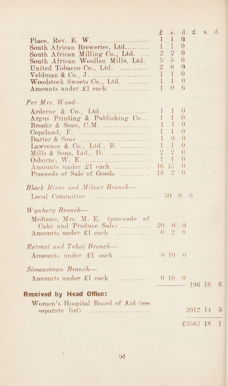 Place, Rev. E. W. 1 1 0 South. African Breweries, Ltd. 110 South African Milling- Co., Ltd. ... 2 2 0 South African Woollen Mills, Ltd. 5 5 l) United Tobacco Co., Ltd. 2 0 0 Veldman & Go., J. 1 1 0 Woodstock Sweets Co., Ltd. 1 1 0 Amounts under £1 each . 1 0 6 Per Mrs. Wood-— Arderne & Co., Ltd. 1 1 0 Argus Printing & Publishing Co.... 1 1 0 Brooke & Sons, C.M. 1 1 0 Copeland, F. 1 1 0 Barter & Sons ...,. 1 0 0 Lawrence & Co., Ltd., B. 1 1 0 Mills & Sons, Ltd., D. 2 2 0 Osborne, W. E. .. 1 1 0 Amounts under £1 each . 16 13 0 Proceeds of Sale of Goods . IS 2 0 Black River and Milner Branch— Local Committee . 50 0 0 Wynberg Branch— Mlolteno, Mrs. M. E. (proceeds of Cake and Produce Sale) . 20 0 0 Amounts under £1 each ..... 0 2 0 Retreat and Tokai Branch— Amounts under £1 each . 0 10 0 Sim-onstown Branch— Amounts under £1 each. 0 10 0 —- 196 16 6 Received by Head Office: Women’s Hospital Board of Aid (see separate list) . 2012 14 5 £3583 18 1 04
