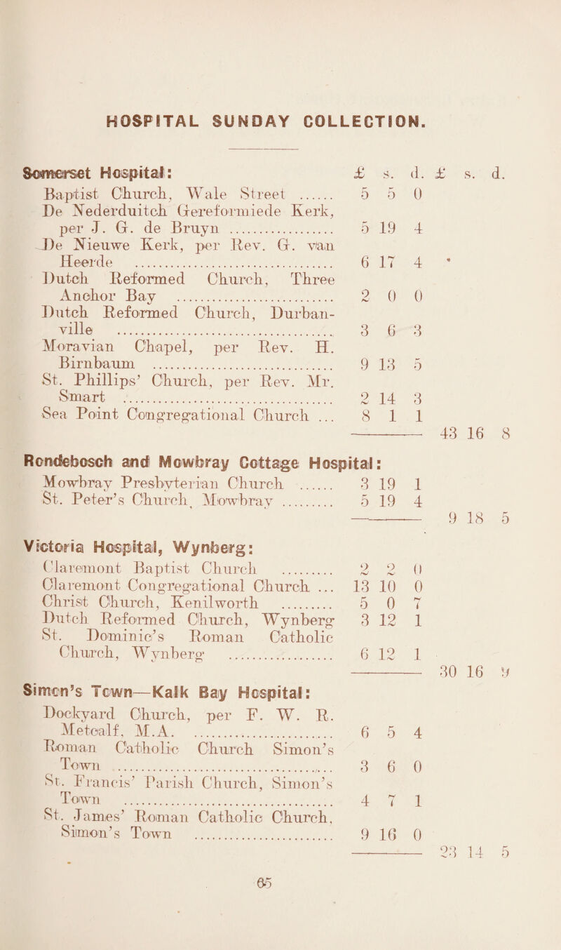 Somerset Hospital: £ s. d. £ s. d. Baptist Church, Wale Street . 5 5 0 De Nederduitch Gereformiede Kerk, per J. G. de Bruyn . 5 19 4 Be Nieuwe Kerk, per Rev. G. van Heerde . 6 IT 4 Dutch Reformed Church, Three Anchor Bay . 2 0 0 Dutch Reformed Church, Durhan- ville . 3 6 4 Moravian Chapel, per Rev. H. Birnbaum . 9 13 5 St. Phillips’ Church, per Rev. Mr. ^ Smart . 2 14 3 Sea Point Congregational Church ... 8 1 1 --- 43 16 8 Rcndebosoh and Mowbray Cottage Hospital: Mowbray Presbyterian Church . 3 19 1 St. Peter’s Church Mowbray . 5 19 4 -9 18 5 Victoria Hospital, Wynberg; Claremont Baptist Church . Claremont Congregational Church ... Christ Church, Kenilworth . Dutch Reformed Church, Wynberg St. Dominic’s Roman Catholic Church, Wynberg . Simon’s Town—Kaik Bay Hospital: Dockyard Church, per F. W. R. Metcalf, M.A. Roman Catholic Church Simon’s Town .. St. Francis’ Parish Church, Simon Town . s St. James’ Roman Catholic Church, Simon’s Town . 2 2 (l 13 10 0 5 0 7 3 12 1 6 12 1 —- 30 16 9 6 5 4 3 6 0 4 7 1 9 16 0 —- 23 14 5