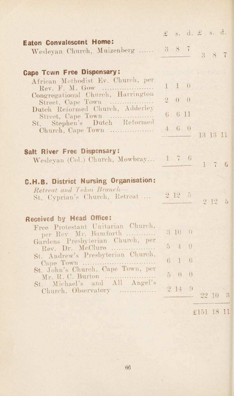 Eaton Convalescent Home: Wesleyan Church, Miiizenberg o o 8 i 8 T Cape Town Free Dispensary: African Methodist Ev. Church, per Rev. F. M. Gow .. ComgTegia11 anal Oh11roh, Har r i n g t on Street, Cape Town .. Dutch Reformed Church, Adderley Street, Cape Town . St. Stephen’® Dutch Reformed Church, C-ape Town . 1 1 0 2 0 0 6 6 11 T 6 0 - Id 13 11 Salt River Free Dispensary: Wesleyan (Col.) Church, Mowbray... 1 7 6 -1 < 6 C.H.B. District Nursing Organisation: Retreat and Toicai Branch— St. Cyprian's Church, Retreat ... 2 12 •> -- 2 12 5 Received! by Head Office: Free Protestant Unitarian Church, per Key Mr. Bam forth . 3 10 0 Gardens Presbyterian Church, per Rev. Dr. McClure . 5 1 St. Andrew’s Presbyterian Church, Cape Town . 0 1 St. John’s Church, Cape Town, per Mr. R. C. Burton .•• St. Michael’s and All Angel s Church, Observatory . £151 IS 11 8-v