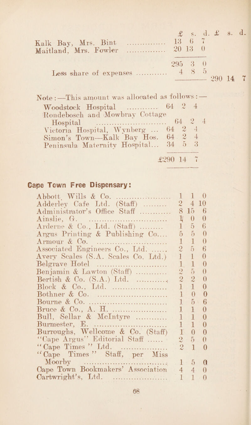 Kalk Bay, Mrs. Bint Maitland, Mrs. Fowler £ s. d. £ s. d. 13 6 7 20 13 0 295 3 0 Bess share of expenses . 4 8 o - 290 14 7 Note : —This amount was allocated as follows : — Woodstock Hospital . 04 2 4 Bondebosch and Mowbray Cottage Hospital . 04 2 4 Victoria Hospital, Wynberg ... 64 2 1 Simon’s Town—Kalk Bay Ho®. 04 2 4 Peninsula Maternity Hospital... 34 5 3 £290 14 7 Capa Town Free Dispensary: Abbott, Wills & Co. 1 1 0 Adderley Cafe Ltd. (Staff) . 2 4 10 Administra,tor’s Office Staff .. 8 15 6 Ainslie, G. 1| 0 0 Arderne & Co,, Ltd. (Staff) . 1 5 6 Argus Printing & Publishing Co_ 5 5 0 Armour & Co.. 1 1 0 Associated Engineers Co., Ltd. 2 5 6 Avery Scales (S.A. Scales Co. Ltd.) 110 Belgrave Hotel . 1. 1 0 Benjamin & Lawton (Staff) . 2 5 0 Bert Mi & Co. (S.A.) Ltd., 2 2 0 Block & Co., Ltd. 1 1 0 Bothner & Co. 1 0 0 Bourne & Co. 1 5 6 Bruce & Co., A. H. 1 1 0 Bull, Sellar & McIntyre . 110 Burmester, E.. 1 1 0 Burroughs, Wellcome & Co. (Staff) 10 0 “Cape Argus” Editorial Staff . 2 5 0 “ Cape Times ” Ltd. 2 1 0 ‘ 1 Cape Times” Staff, per Miss Moorby .... 1 5 0 Cape Town Bookmakers’ Association 4 4 0 Cartwright’s, Ltd. 1 1 0