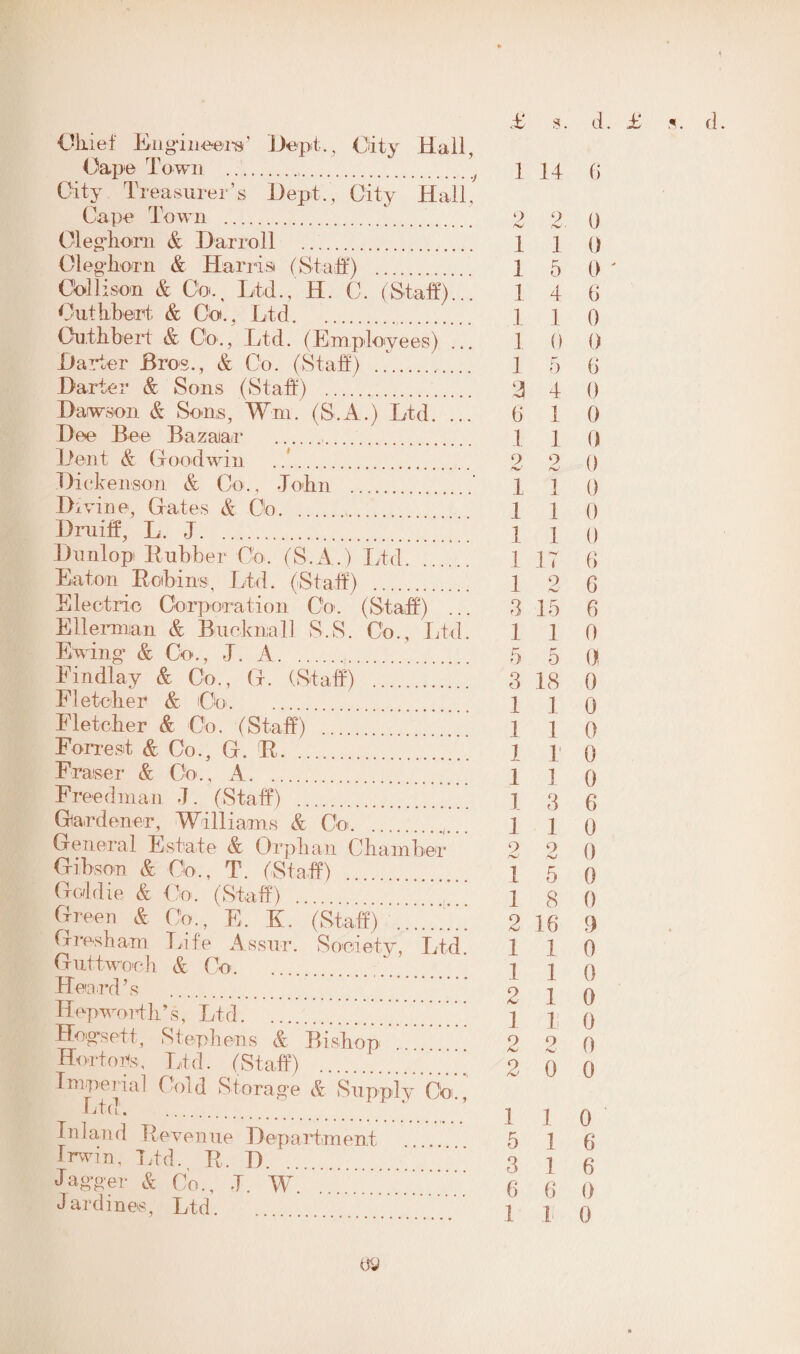 d. £ s. d Chief Engineers’ Dept., City Mall, Oape Town . City Treasurer’s Dept., City Hail, Cape Town . Oleghorn & Darrell . Oleghorn & Harris (Staff) . Colli son & Co., Ltd., H. C. (Staff)... Out Ebert & Co.. Ltd. Ou.th.bert & Co., Ltd. (Employees) ... Darter Bros., & Co. (Staff) . Darter & Sons (Staff) . Dawson & Sons, Wm. (S.A.) Ltd. ... Dee Bee Bazaar .. Dent & Groodwin Die! .censon & Co. , -John . Divine, Gates & Co.. Drniff, L. J. Dunlop Rubber Co. (S.A.) Ltd. Eaton Robins, Ltd. (Staff) . Electric Corporation Co. (Staff) ... EHerman & Bneknall S.S. Co., Ltd. Ewing’ & Co., J. A.. Findlay & Co., G. (Staff) . Fletcher & Co. Fletcher & Co. (Staff) . Forrest & Co., G. R. Fraser & Co . , A. Freedman J. (Staff) . Gardener, Williams & Co. General Estate & Orphan Chamber Gibson & Co., T. (Staff) . Goldie & Co. (Staff) .. Green & Co., E, K. (Staff) . Gresham Life Assur. Society, Ltd. Guttwoch & Co. Heard’s liepworth’s, Ltd. Hog-sett, Stephens & Bishop ’'''. Hortons, Ltd. (Staff) . Imperial Cold Storage & SupplyCo*' Ltd. Inland Revenue Department Irwin, Ltd. R. D. Tagger & Co., T. W. J ardines. Ltd. £ s. 1 14 6 2 2. 0 110 1 5 0 ' 1 4 6 1 1 0 1 0 0 1 5 6 21 4 0 6 1 0 1 1 0 2 2 0 1 1 0 1 1 0 1 1 0 1 17 6 12 6 3 15 6 1 1 ft 5 5 0 3 18 0 1 1 0 1 1 0 1 1 0 1 1 0 1 3 6 1 1 0 2 2 0 1 5 0 1 8 ft 2 16 9 1 1 0 1 1 0 2 1 0 1 i; o 2 2 0 2 0 0 1 1 0 5 1 6 3 1 6 6 6 0 1 1 0