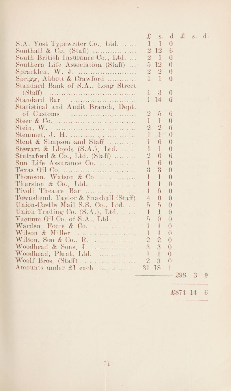 8.A. Yost Typewriter Co.< Ltd. Southall & Co. (Staff) .. South British Insurance Co., Ltd. ... Southern Life Association (Staff ) ... Spracklen, W. J. Spring, Abbott & Crawford . Standard Bank of S.A., Long Street (Staff) . Standard Bar . Statistical and Audit Branch, Dept. of Customs ._. Steer & Co... Stein, W. Stemmet, J. H.. Stent & Simpson and Staff . Stewart & Lloyds (S.A.), Ltd. Stuttaford & Co., Ltd. (Staff) . Sun Life Assurance Co. Texas Oil Co. Thomson, Watson & Co. Thurston & Co., Ltd. Tivoli Theatre Bar . Townshend, Taylor & Snashall (Staff) Lnion-Castle Mail S.S. Co., Ltd. ... Union Trading Co. (S.A.), Ltd. 'Vacuum Oil Co. of S.A., Ltd. Warden, Foote & Co*. Wilson & Miller . Wilson, Son & C'o., It. Woodhead & Sons, J. Woodhead, Plant, Ltd. Woolf Bros. (Staff) . Amounts under £1 each .. £ s. 1 1 2 12 2 1 5 12 9 9 fyj Aj 1 1 1 3 1 14 V 1 1 2 2 1 1 1 6 1 1 2 0 1 6 3 3 1 1 1 1 1 5 4 0 5 5 1 1 5 0 1 1 1 1 2 2 3 3 1 1 2 3 31 18 d. £ s. d. 0 6 0 0 0 0 0 6 6 0 0 0 0 0 6 0 0 0 0 0 0 0 0 0 0 0 0 0 0 0 1 - 298 3 9 £874 14 6