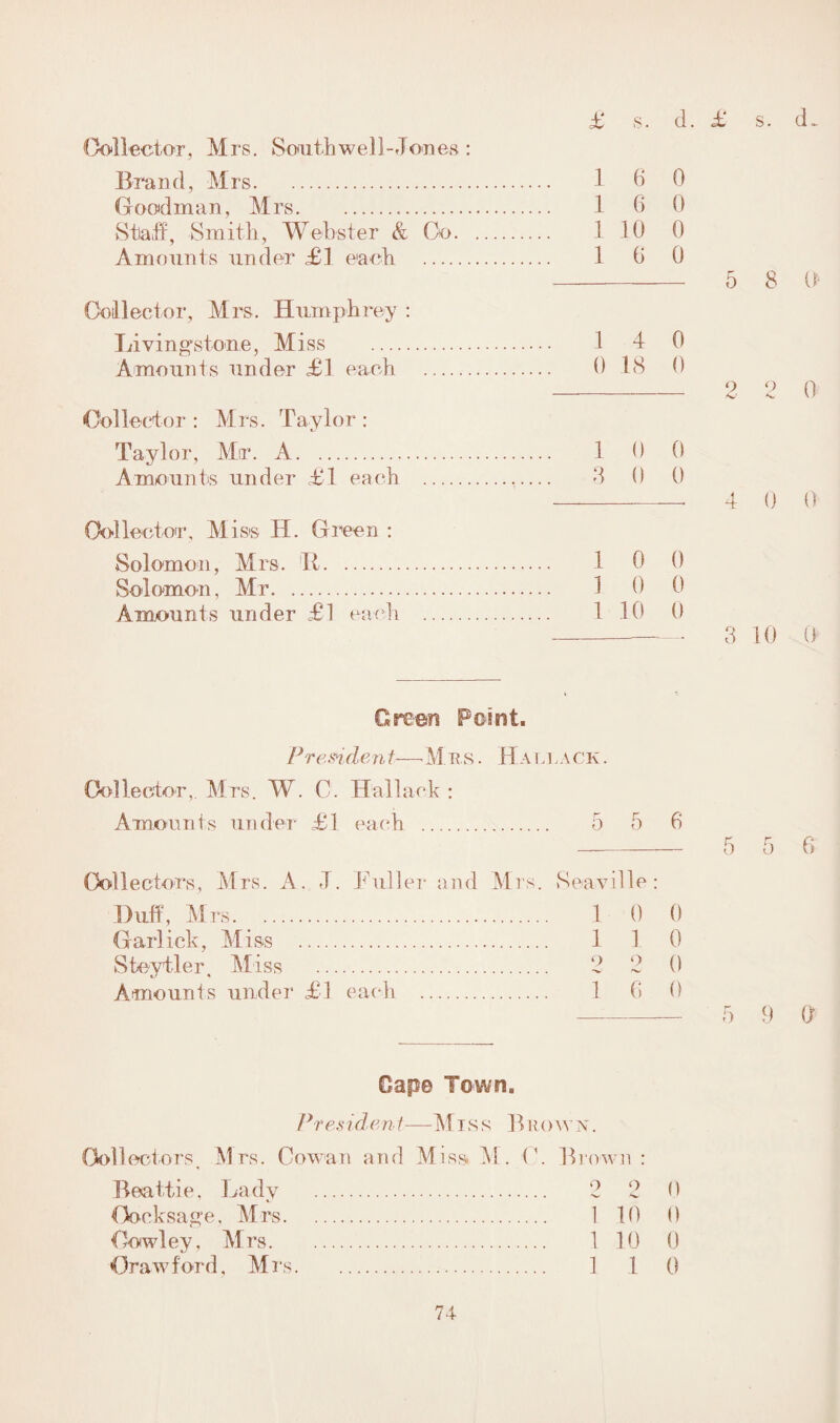Collector, Mrs. Sooth well-Jones : Brand, Mrs. 1 6 0 Goodman, Mrs... 1 6 0 Staff, Smith, Webster & Co. 1 10 0 Amounts under £1 each . 1 (i 0 Collector, Mrs. Humphrey : Livingstone, Miss . 1 4 0 Amounts under £1 ea eh . 0 18 0 9 9 -s. Collector : Mrs. Taylor : Taylor, Mr. A. 1 0 0 Amounts under £1 each . 3 0 0 -. 4 () Oollector, Miss H. Green : Solomon, Mrs. It. 1 0 0 Solomon, Mr. 1 0 0 Amounts under £1 each . 1 10 0 --3 10 0 0 0 President—M rs . Hallack. Collector,. Mrs. W. C. Hallaok : Amounts under £1 each . 5 5 6 - 5 5 e> Collectors, Mrs. A. J. Fuller and Mrs. Seav.il le: Duff, Mrs. 1 0 0 Garlick, Miss . 1 1 0 Steytler, Miss . 2 2 0 Amounts under £1 each . 1 6 0 -— 5 9 0 Cape Town. Presiden i—Mi s s B row n . Collectors, Mrs. Cowan and Miss- M. G. Brown : Beattie, Lady . 2 2 0 Obcksage, Mrs. 1 10 0 Cowley, Mrs. 1 10 0 Crawford, Mrs. 1 1 0