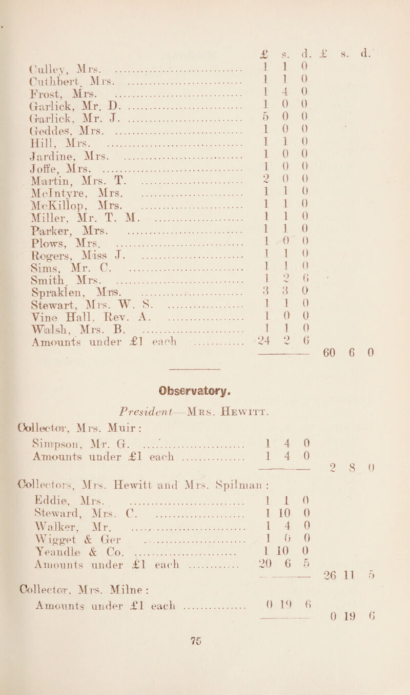 I 1 0 1 1 0 1 4 0 1 0 0 5 0 0 1 0 0 1 1 0 i o o 1 0 0 2 0 0 1 1 0 1 1 0 1 1 0 1 1 0 ] 0 0 1 1 0 1 1 0 i 2 6 • 4 3 0 1 I 0 1 0 0 1 1 0 24 2 6 —- 60 6 0 Observatory. President—M r s . Hew itt . Collector, Mrs. Muir : Simpson, Mr. G.. 1 4 0 Amounts under £1 each . 1 4 0 —-2 8 0 Collectors, Mrs. Hewitt and Mrs. Spilman : Eddie, Mrs. . 1 1 0 Steward, Mis. C. 1 10 0 Walker, Mr. . 1 4 0 Wig*g*et & Ger . 1 0 0 Yean die & Co. ,. 1 10 0 Amounts under £1 each . 20 6 5 - 26 11 5 Collector, Mrs. Milne : Amounts under AM each . 0 10 6 -- 0 19 6 Gulley, Mrs.... Cutlibert. Mrs. Frost, Mrs. Garlick, Mr. D. Garlick, Mr. J. Geddes, Mrs. Hill, Mrs. Jardine, Mrs. Joffe, Mrs. Martin, Mrs. T. McIntyre, Mrs. MoKiliop, Mrs. Miller, Mr. T. M. Parker, Mrs. Plows, Mrs. . Rogers, Miss J. Sims, Mr. C. Smith. Mrs. Spraklen, Airis. Stewart, Mrs. AY. S. Vine Hall, Rev. A. Whisk, Mrs. B. Amounts under £1 each