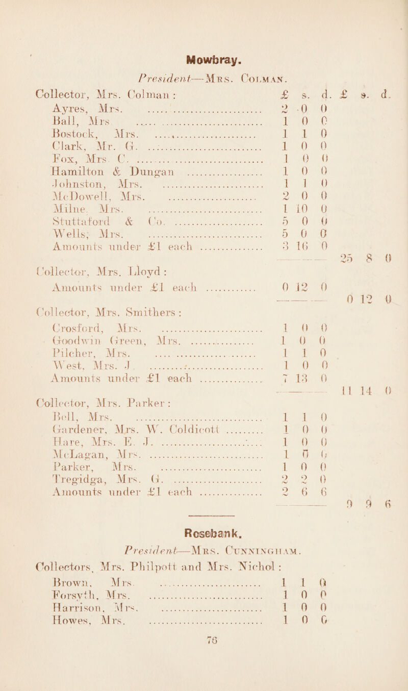Mowbray. President—-Mrs. (’olman. Collector, Mrs. Col man : £■ s. d. Ayres, Mrs. . 2 0 0 Ball, Mrs .... 1 0 0 Bostock, Mrs. . 1 1 0 Clark, Mr. G. .. 1 0 0 Fox, Mrs C.-. 1 0 0 Hamilton & Duncan . 1 0 0 Johnston, Mrs. 1 1 0 McDowell, Mrs. 2 0 0 Milne Mrs. . 1 10 0 Stuttaford & Co. 5 0 U Wells, Mrs. 5 0 0 Amounts under £1 each . 3 16 0 Collector, Mrs. Lloyd : Amounts under £1 each . 0 12 0 ( Ml 1 ector, Mrs * Smithers : Crosford, Mrs. 1 0 0 Goodwin Green, Mrs. 1 0 0 Pilcher, Mrs. . 1 1 0 W est, Mrs. -1. 1 0 0 Amounts under <£1 each. 7 13 0 (Ml 1 <*etor, M rs. Pa rker : Beil, Mrs. . 1 1 0 Gardener, Mrs. YV. Coldicott . 1 0 0 Hare, Mrs. E. J.'.... 1 0 0 McLagan, Mrs. 1 0 6 Parker, Mrs. . 1 0 0 Tregidga, Mrs. G. 2 2 0 Amounts under £1 each . 2 6 6 Rosebank. President—Mes. Cuxntxg i i am . Collectors, Mrs. Philpott and Mrs. FT idiot: Brown, Mrs. . 1 1 0 Forsyth, Mrs. 1 0 0 Harrison, Mrs. . 1 0 0 Howes, Mrs. . 1 0 0