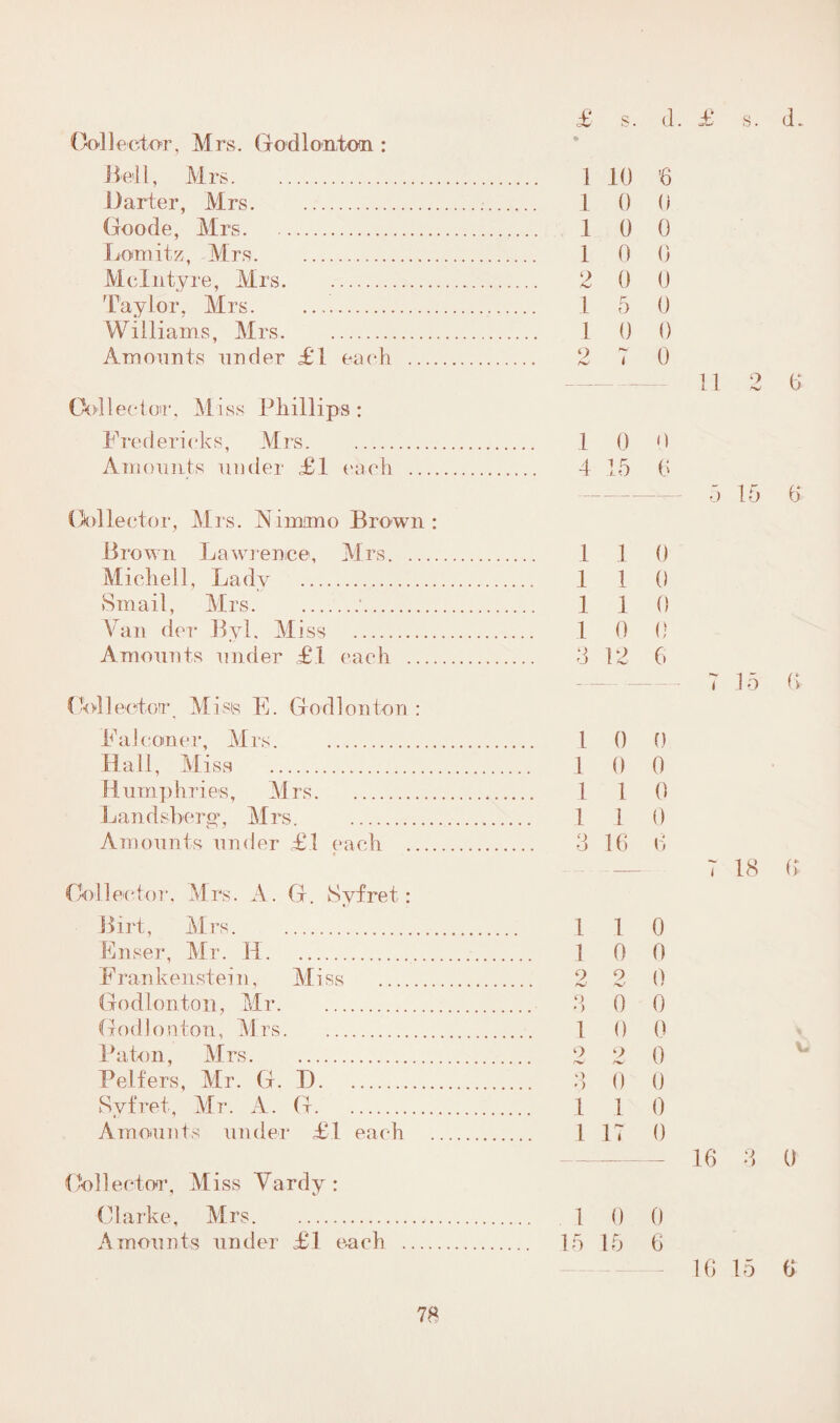 £ s. d. £ s. tL Collector, Mrs. God Ion ton : Bell, Mrs. 1 10 '6 Darter, Mrs. 1 0 0 Goode, Mrs. 1 0 0 Lomitz, Mrs. 1 0 0 McIntyre, Mrs... 2 0 0 Taylor, Mrs. 1 5 0 Williams, Mrs. 1 0 0 Amounts under £1 each. 2 7 0 Collector, Miss Phillips: Fredericks, Mrs. 1 0 0 Amounts under £1 each . 4 15 6 Collector, Mrs. Aimono Brown: Brown Lawrence, Mrs. 1 1 0 Michel 1, Lady . 1 1 () Smail, Mrs.:. 1 1 0 Van der ByL Miss . 1 0 0 Amounts under £1 each . 3 12 6 Collector Mists E. God Ion ton : Falconer, Mrs. . 1 0 0 Hall, Miss . 10 0 Humphries, Mrs. 1 1 0 Landsberg, Mrs. . 1 1 0 Amounts under £1 each . 3 16 6 Collector, Mrs. A. G. Syfret: Birt, Mrs. . 1 1 0 Enser, Mr. H...1 0 0 Frankenstein, Miss . 2 2 0 God ton to n, Mr. 3 0 0 God 1 onion, Mrs. 1 0 0 Baton, Mrs. 2 2 0 Belters, Mr. G. D. 3 0 0 Syfret, Mr. A. G.1 1 0 Amounts under £1 each . 1 17 0 Collector, Miss Vardy : Clarke, Mrs. 1 0 0 Amounts under £1 each . 15 15 6 11 2 5 15 7 15 7 18 16 3 16 15 6 6 6 0 6