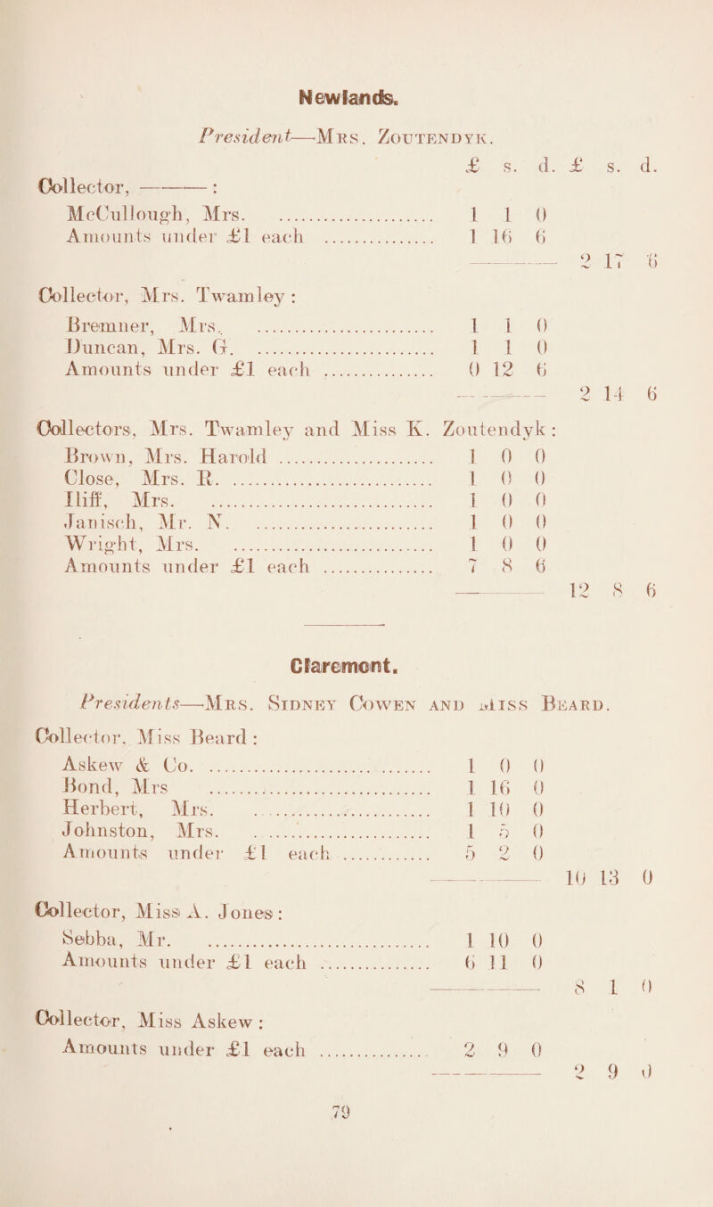 New lands. President—Mrs. Zoutendyk. £ s. d. £ s. d. Collector,-*— : McCullough, Mrs. ] 1 0 Amounts under £ I each. ] 16 6 - 2 17 6 Collector, Mrs. Twain ley : Bremner, Mrs, . 1 1 I) Duncan, Mrs. G. 1 1 0 Amounts under £1 each . 0 12 6 -— — 2 14 6 Collectors, Mrs. Twamley and Miss Iv. Zoutendyk : Brown, Mrs. Harold .1 0 0 Close, Mrs. B. 1 0 0 I lift', Mrs. 1 0 0 Janiscb, Mr. N. 1 0 0 Wright, Mrs. 1 0 0 Amounts under £1 each . 7 8 6 __-12 8 6 Claremont. Presidents—Mrs. Sidney Co wen and miss Beard. Coll eetor, Miss Beard : Askew & Co. 1 0 0 Bond, Mrs . ! 16 0 Herbert, Mrs. 1 10 0 Johnston, Mrs.. 1 o 0 Amounts under £1 each . 5 2 0 - 10 13 0 Collector, M issi A. 3ones : 8ebba, Mr. 1 10 0 Amounts under £1 each . 0 II 0 -8 1 0 Collector, Miss Askew : Amounts under £1 each . 2 9 0 -o 9 0