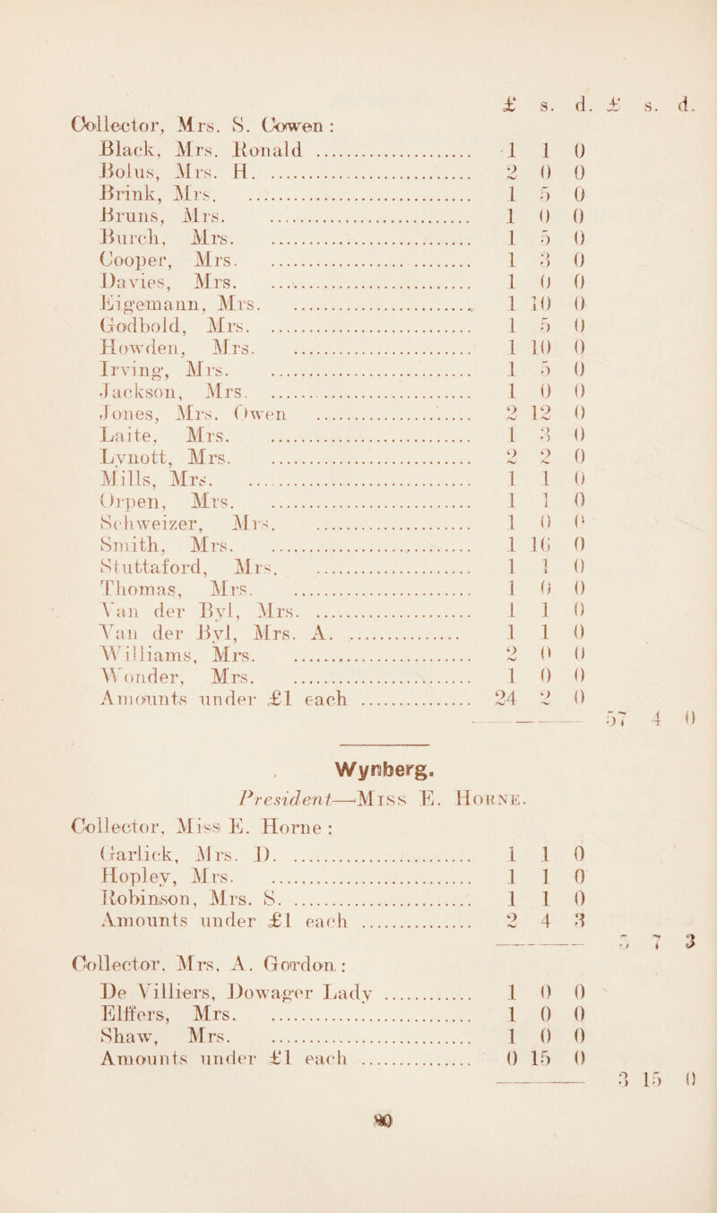 Collector, Mrs. S. Cowen: Black, Mrs. Ronald . 1 1 () Bui us, M rs. H. 2 0 0 Brink, Mrs.I 5 0 Bruns, Mrs. . 1 0 0 Burch, Mrs. 1 5 0 Cooper, Mrs. 1 3 0 Davies, Mrs. .. 1 0 0 Eigemann, Mrs.* 1 10 0 Godboid, Mrs. 1 5 0 How den, Mrs. 1 10 0 Irving1, Mrs. .1 5 0 Jackson, Mrs. 1 0 0 dunes, Mrs. Owen . 2 12 0 Laite, Mrs. .1 3 0 Lvnott, Mrs. 2 2 0 Mills, Mrs. 1 1 0 Orpen, Mrs. 1 1 0 Schweizer, Mrs. . 1 0 0 Smith., Mrs. 1 16 0 Stuttaford, Mrs. . 1 1 0 Thomas, Mrs. . 1 0 0 Van der Byl, Mrs. 1 1 0 Yan der Bvl, Mrs. A. 1 1 0 Williams, Mrs. 2 0 0 Wonder, Mrs. 1 0 0 Annumts under £1 each . 24 2 0 - 57 4 0 Wynfoerg, President—Miss E. 1 iorne. Collector, Miss E. Horne : Garlick, Mrs. 1). 1 1 0 Hopley, Mrs. 1 1 0 Robinson, Mrs. S. 1 1 0 Amounts under £1 each . 2 4 3 Collector. Mrs, A. Gordon.: De Villiers, Dowager Lady . 1 0 0 Eikers, Mrs. 1 0 0 Shaw, Mrs. 1 0 0 Amounts under £1 each . 0 15 0 m