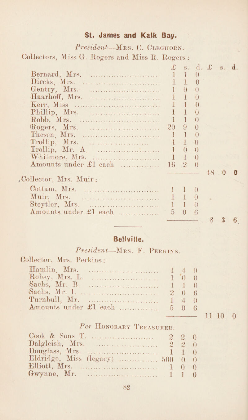 St. James and Kalfc Bay. President—Mrs. C. Cleghorn. Collectors, Miss G. Rogers and Miss R. Rogers : £ s. d. £ s. Bernard, Mrs. 1 1 0 Direks, Mrs. 1 ] (3 Gentry, Mrs. 1 0 0 Haarhoft', Mrs. 1 1 0 Kerr, Miss . 1 1 0 Phillip, Mrs. 1 1 0 Robb, Mrs. 1 1 0 Rogers, Mrs. 20 9 0 Tliesen, Mrs. 1 1 0 Trollip, Mrs. 1 1 0 Trollip, Mr. A. 1 0 0 Whitmore, Mrs. 1 ] () Amounts under £1 each. 16 2 0 - 48 0 .Collector, Mrs. Muir: Cot tain, Mrs. 1 1 0 Muir, Mrs. 1 1 0 Steytier, Mrs. 1 1 0 Amounts under £1 each . 5 0 6 -— 8 % BefEville. President—Mrs. F. Perkins. Collector, Mrs. Perkins: Handily Mrs. ] 4 0 Robey, Mrs. L. 1 0 () Sachs, Mr. B. . 1 j 0 Sachs, Mr. 1. 9 q 5 Turnbull, Mr. 1 4 () Amounts under £1 each . 5 0 6 —- 11 10 d. 0 6. 0 Per Honorary Treasurer. Cook & Sons T. 2 2 0 Dalgleish, Mrs. 2 2 0 Douglass, Mrs. 1 j () Eldridge, Miss (legacy) . 500 0 0 Elliott, Mrs. 1 0 0 Gwynne, Mr. 1 ] Q